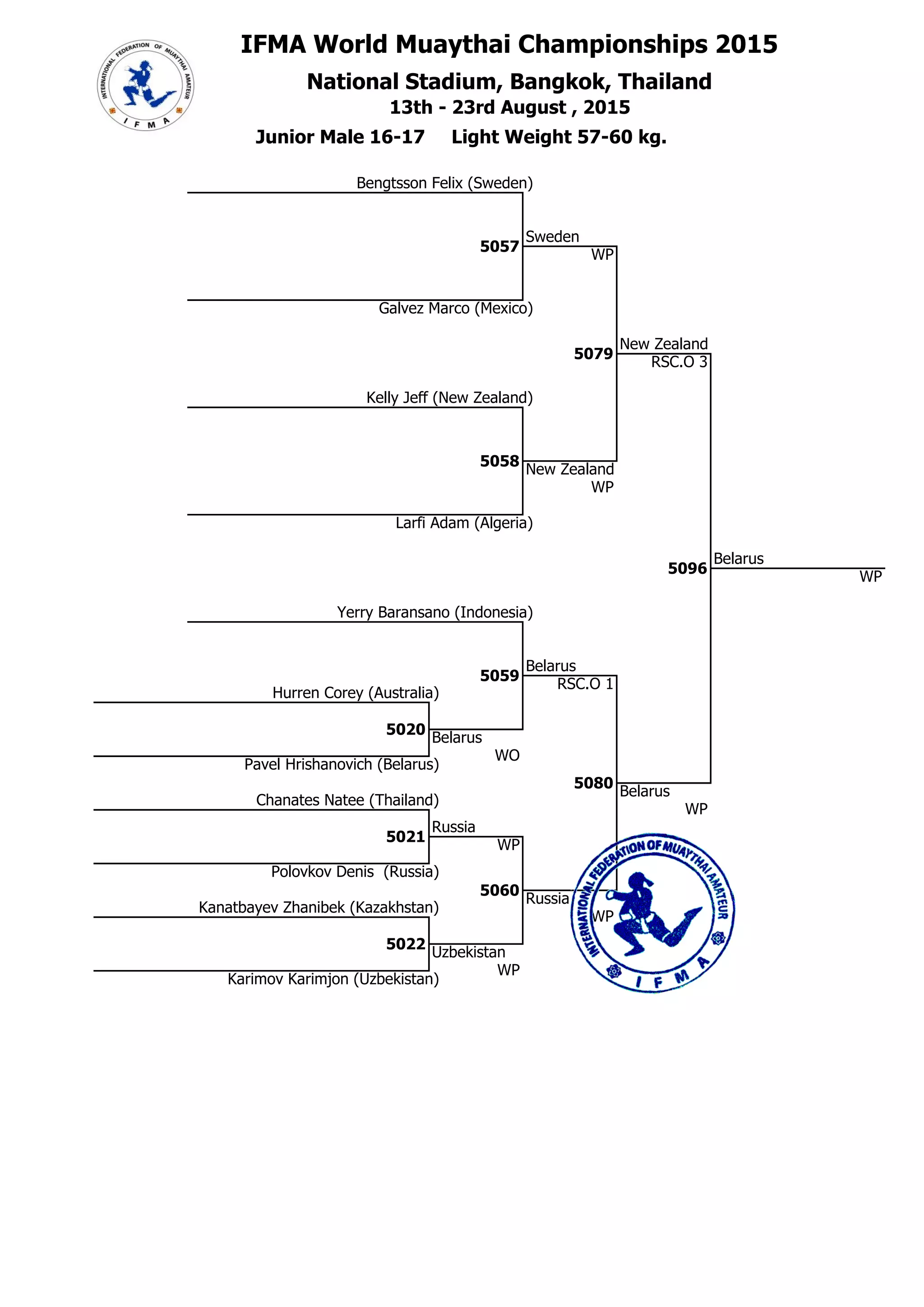 IFMA World Muaythai Championships 2015
National Stadium, Bangkok, Thailand## 60
60 13th - 23rd August , 2015
7
5057
Sweden
WP
###
8 Galvez Marco (Mexico)
1 Junior Male 16-17 Light Weight 57-60 kg.
7 Bengtsson Felix (Sweden)
##
9 Kelly Jeff (New Zealand)
##
9
5058
New Zealand
##
9
5079
New Zealand
### RSC.O 3
5096
Belarus
6E+05 WP
11 Yerry Baransano (Indonesia)
### WP
10 Larfi Adam (Algeria)
##
2
##
2
5059
Belarus
RSC.O 1
1 Hurren Corey (Australia)
###
##
2
5020
600002 Belarus
2
WO
## Pavel Hrishanovich (Belarus)
2
5080
### Belarus
3 Chanates Natee (Thailand)
WP
##
4
5021
Russia
600004 WP
4
4
## Polovkov Denis (Russia)
5060
Russia
5 Kanatbayev Zhanibek (Kazakhstan)
### WP
1 Pavel Hrishanovich (Belarus)
2 Kelly Jeff (New Zealand)
3 Bengtsson Felix (Sweden)
##
6
5022
600006 Uzbekistan
6
WP
## Karimov Karimjon (Uzbekistan)
Главный секретарь, Шабалина О.А.
судья ВК Нижегородская обл.
3 Polovkov Denis (Russia)
Главный судья, Смирнов А.Г.
судья МК (IFMA) Нижегородская обл.
 