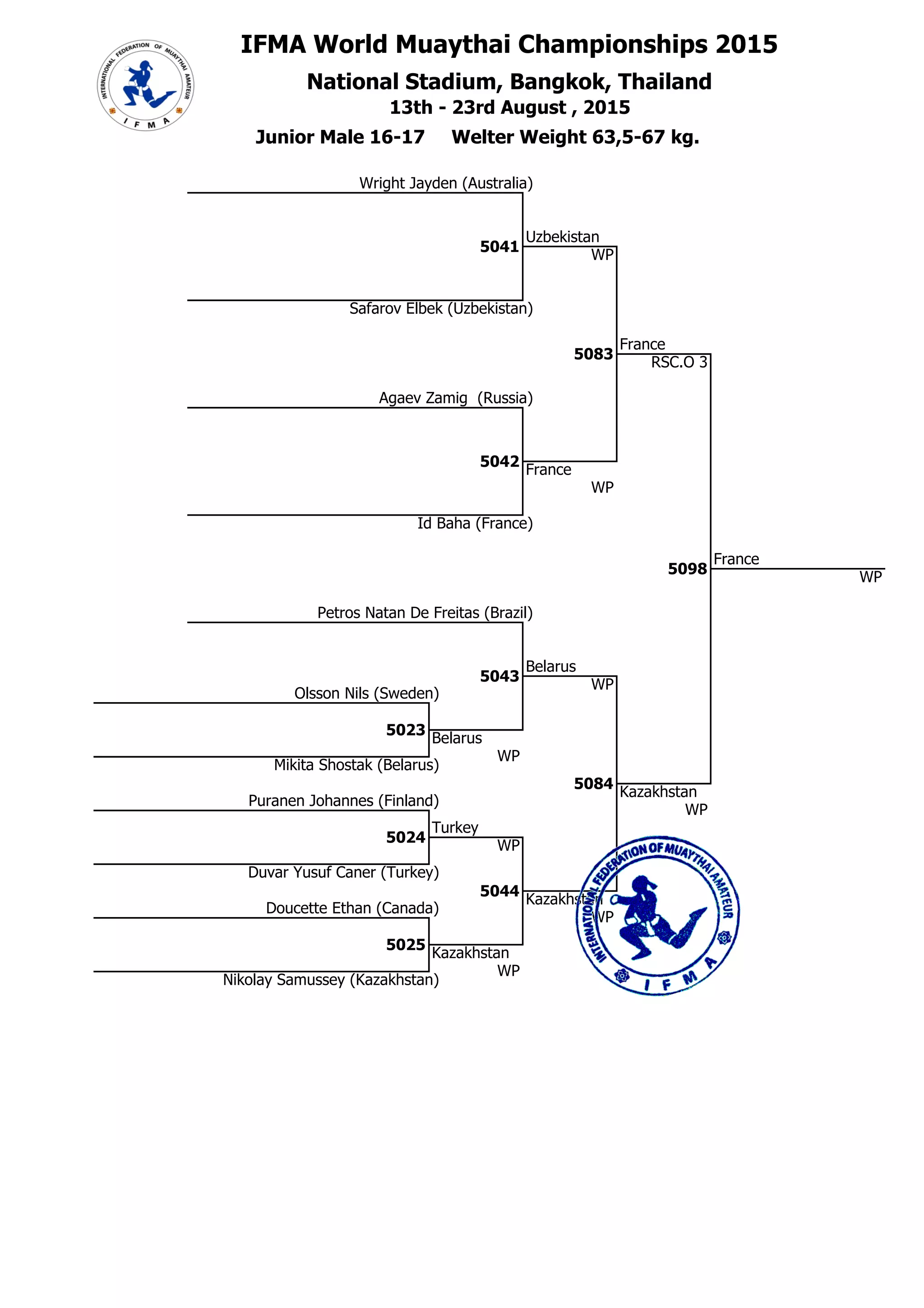 IFMA World Muaythai Championships 2015
National Stadium, Bangkok, Thailand## 67
67 13th - 23rd August , 2015
8
5041
Uzbekistan
WP
###
8 Safarov Elbek (Uzbekistan)
1 Junior Male 16-17 Welter Weight 63,5-67 kg.
7 Wright Jayden (Australia)
##
9 Agaev Zamig (Russia)
##
10
5042
France
##
10
5083
France
### RSC.O 3
5098
France
7E+05 WP
11 Petros Natan De Freitas (Brazil)
### WP
10 Id Baha (France)
##
10
##
2
5043
Belarus
WP
1 Olsson Nils (Sweden)
###
##
2
5023
670002 Belarus
2
WP
## Mikita Shostak (Belarus)
6
5084
### Kazakhstan
3 Puranen Johannes (Finland)
WP
##
4
5024
Turkey
670004 WP
4
6
## Duvar Yusuf Caner (Turkey)
5044
Kazakhstan
5 Doucette Ethan (Canada)
### WP
1 Id Baha (France)
2 Nikolay Samussey (Kazakhstan)
3 Safarov Elbek (Uzbekistan)
##
6
5025
670006 Kazakhstan
6
WP
## Nikolay Samussey (Kazakhstan)
Главный секретарь, Шабалина О.А.
судья ВК Нижегородская обл.
3 Mikita Shostak (Belarus)
Главный судья, Смирнов А.Г.
судья МК (IFMA) Нижегородская обл.
 