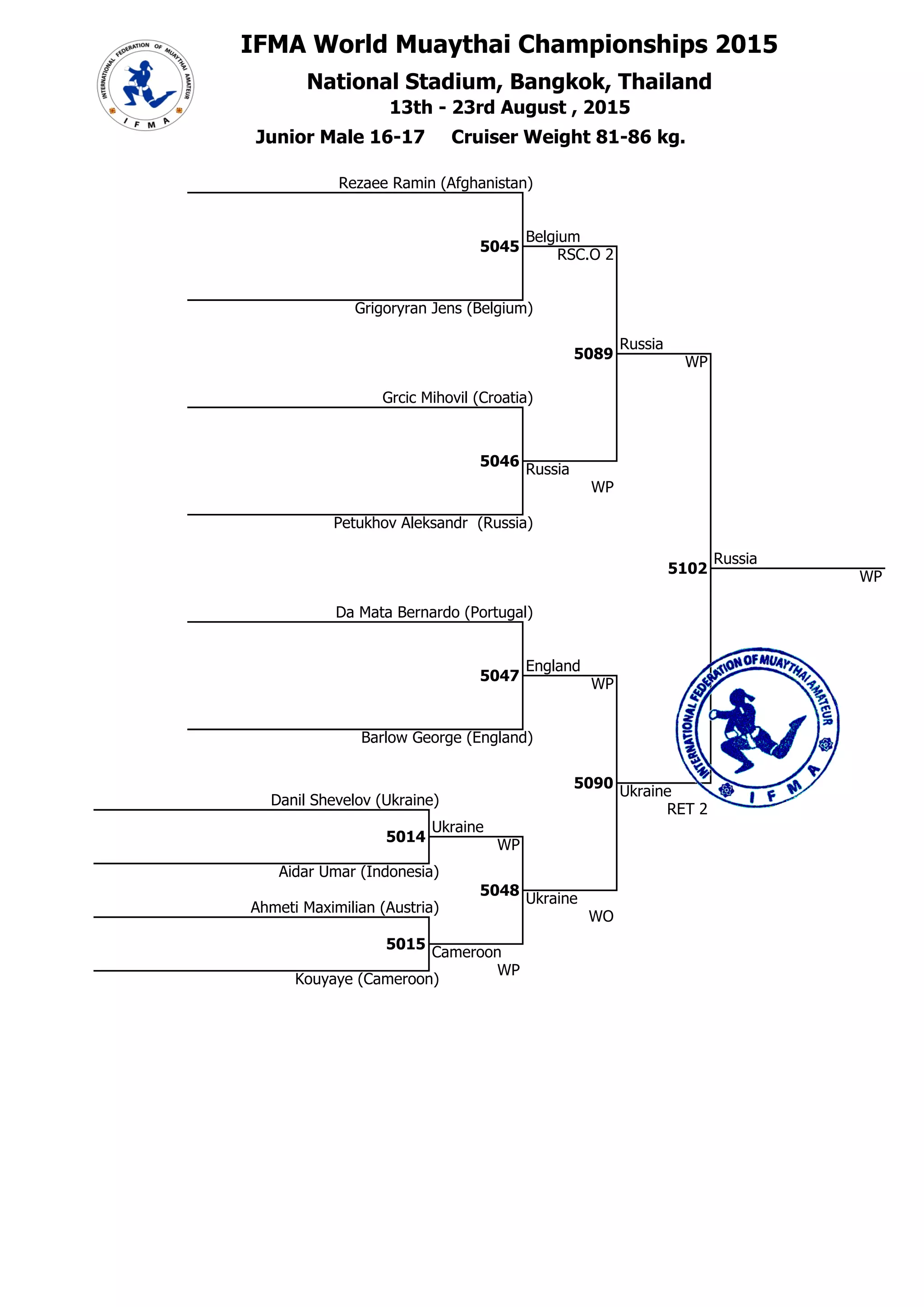 IFMA World Muaythai Championships 2015
National Stadium, Bangkok, Thailand## 86
86 13th - 23rd August , 2015
6 Grigoryran Jens (Belgium)
1 Junior Male 16-17 Cruiser Weight 81-86 kg.
5 Rezaee Ramin (Afghanistan)
##
6
5045
Belgium
RSC.O 2
###
##
8
5089
Russia
### WP
7 Grcic Mihovil (Croatia)
##
8
5046
Russia
9 Da Mata Bernardo (Portugal)
### WP
8 Petukhov Aleksandr (Russia)
##
8
###
5102
Russia
9E+05 WP
##
10
5047
England
WP
10 Barlow George (England)
##
1
5090
### Ukraine
1 Danil Shevelov (Ukraine)
RET 2
##
1
5014
Ukraine
860001 WP
2
1
## Aidar Umar (Indonesia)
Ukraine
3 Ahmeti Maximilian (Austria)
### WO
5048
##
4
5015
860004 Cameroon
4
WP
## Kouyaye (Cameroon)
1 #Н/Д
2 #Н/Д
3 #Н/Д
Главный секретарь, Шабалина О.А.
судья ВК Нижегородская обл.
3 #Н/Д
Главный судья, Смирнов А.Г.
судья МК (IFMA) Нижегородская обл.
 