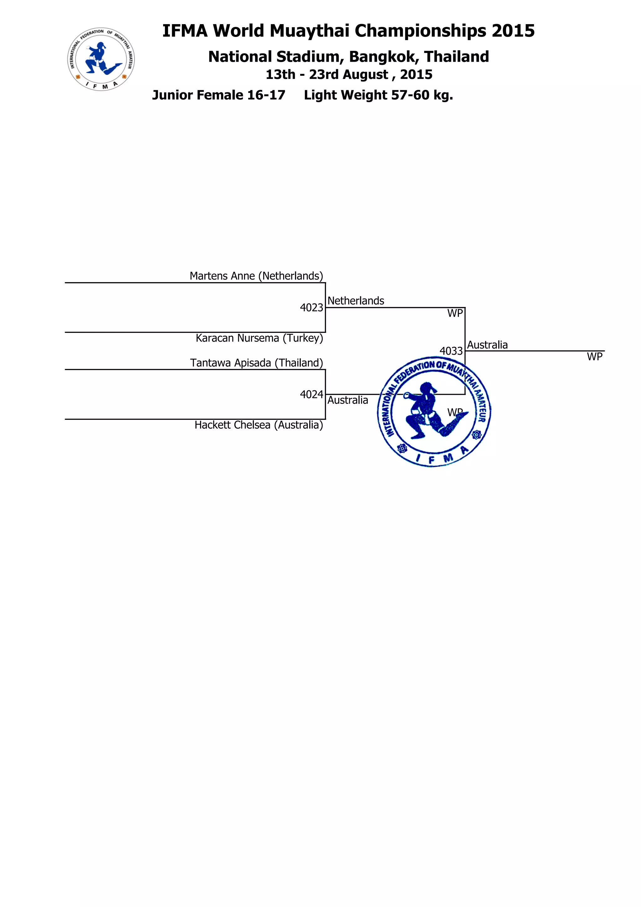 ##
IFMA World Muaythai Championships 2015
National Stadium, Bangkok, Thailand## 60
60 13th - 23rd August , 2015
1 Junior Female 16-17 Light Weight 57-60 kg.
1 Martens Anne (Netherlands)
1
4023
Netherlands
6000001
4
WP
2
## Karacan Nursema (Turkey)
4033
Australia
WP
3 Tantawa Apisada (Thailand)
##
60000044
4024
6000004 Australia
4 WP
## Hackett Chelsea (Australia)
1 #Н/Д
2 #Н/Д
3-4 #Н/Д
3-4 #Н/Д
судья ВК Нижегородская обл.
Главный судья, Смирнов А.Г.
судья МК (IFMA) Нижегородская обл.
Главный секретарь, Шабалина О.А.
 