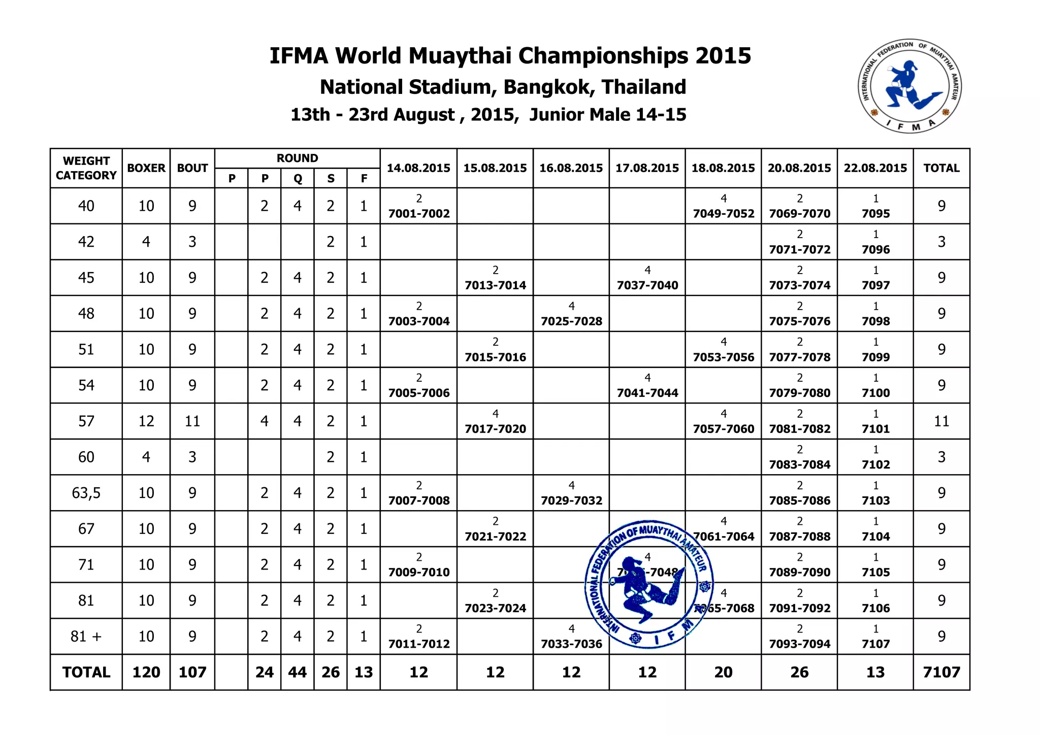 P P Q S F
2 0 4 2 1
7001-7002 0 0 0 7049-7052 7069-7070 7095
0 0 0 0 2 1
0 0 0 0 0 7071-7072 7096
2 4 2 1
0 7013-7014 0 7037-7040 0 7073-7074 7097
2 4 2 1
7003-7004 0 7025-7028 0 0 7075-7076 7098
2 4 2 1
0 7015-7016 0 0 7053-7056 7077-7078 7099
2 4 2 1
7005-7006 0 0 7041-7044 0 7079-7080 7100
4 4 2 1
0 7017-7020 0 0 7057-7060 7081-7082 7101
0 0 0 0 2 1
0 0 0 0 0 7083-7084 7102
2 4 2 1
7007-7008 0 7029-7032 0 0 7085-7086 7103
2 4 2 1
0 7021-7022 0 0 7061-7064 7087-7088 7104
2 4 2 1
7009-7010 0 0 7045-7048 0 7089-7090 7105
2 4 2 1
0 7023-7024 0 0 7065-7068 7091-7092 7106
2 4 2 1
7011-7012 0 7033-7036 0 0 7093-7094 7107
IFMA World Muaythai Championships 2015
National Stadium, Bangkok, Thailand
13th - 23rd August , 2015, Junior Male 14-15
WEIGHT
CATEGORY
BOXER BOUT
ROUND
14.08.2015
42 4 3 0
22.08.2015 TOTAL
40 10 9 0 2
15.08.2015 16.08.2015 17.08.2015 18.08.2015 20.08.2015
0 0 2 1 3
4 2 1 9
48 10 9 0
45 10 9 0
2 4 2 1 9
4 2 1 92
54 10 9 0
51 10 9 0
2 4 2 1 9
4 2 1 92
60 4 3 0
57 12 11 0
0 0 2 1 3
4 2 1 114
67 10 9 0
63,5 10 9 0
2 4 2 1 9
4 2 1 92
81 10 9 0
71 10 9 0
2 4 2 1 9
4 2 1 92
81 + 10 9 0 4 2 1 92
44 26 13 12 12TOTAL 120 107 0 24 26 13 710712 12 20
 