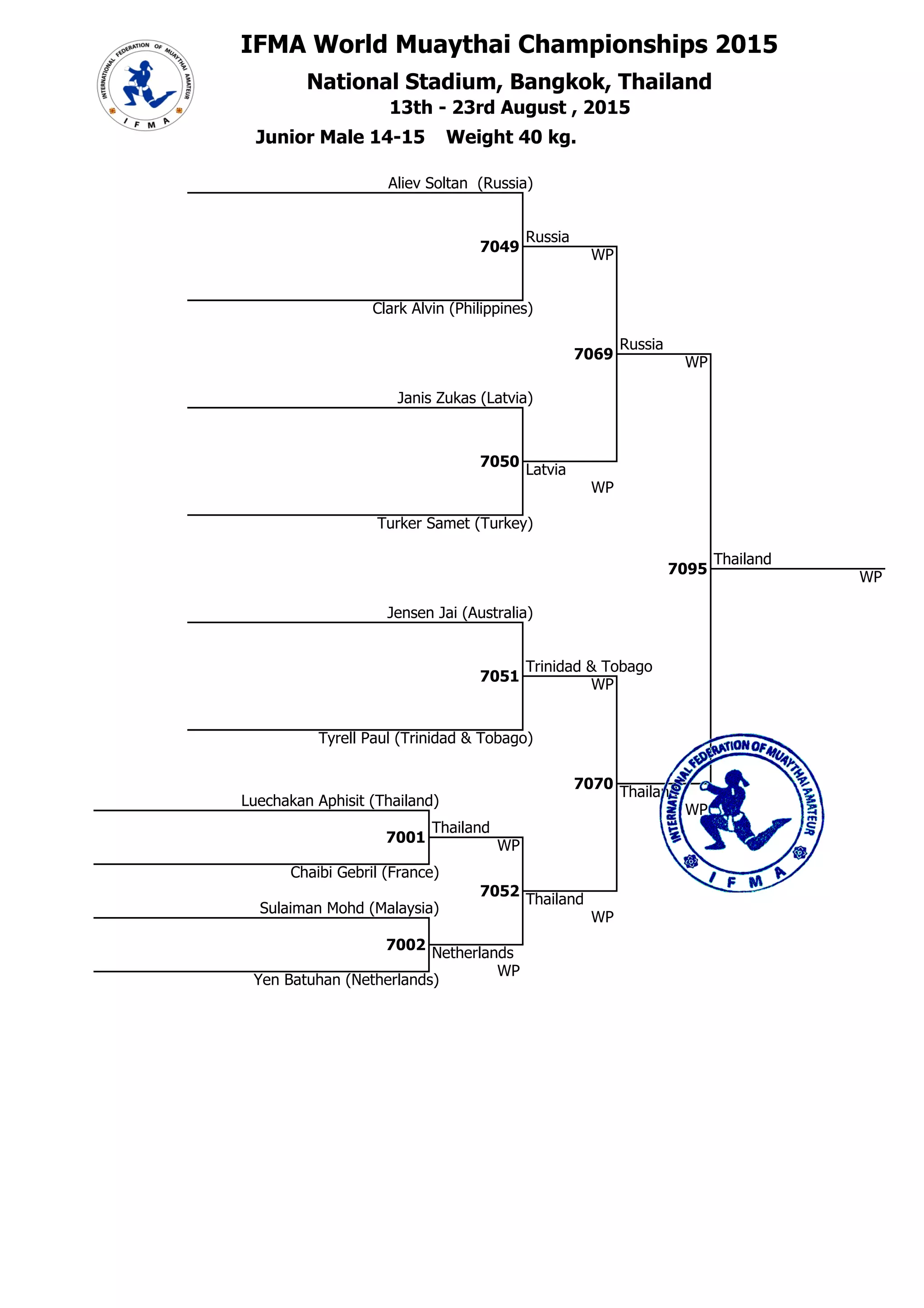 IFMA World Muaythai Championships 2015
National Stadium, Bangkok, Thailand## 40
40 13th - 23rd August , 2015
6 Clark Alvin (Philippines)
1 Junior Male 14-15 Weight 40 kg.
5 Aliev Soltan (Russia)
##
5
7049
Russia
WP
###
##
5
7069
Russia
### WP
7 Janis Zukas (Latvia)
##
7
7050
Latvia
9 Jensen Jai (Australia)
### WP
8 Turker Samet (Turkey)
##
1
###
7095
Thailand
4E+07 WP
##
10
7051
Trinidad & Tobago
WP
10 Tyrell Paul (Trinidad & Tobago)
##
1
7070
### Thailand
1 Luechakan Aphisit (Thailand)
WP
##
1
7001
Thailand
40000001 WP
2
1
## Chaibi Gebril (France)
Thailand
3 Sulaiman Mohd (Malaysia)
### WP
7052
##
4
7002
40000004 Netherlands
4
WP
## Yen Batuhan (Netherlands)
1 #Н/Д
2 #Н/Д
3 #Н/Д
Главный секретарь, Шабалина О.А.
судья ВК Нижегородская обл.
3 #Н/Д
Главный судья, Смирнов А.Г.
судья МК (IFMA) Нижегородская обл.
 