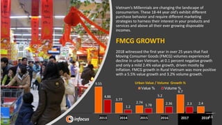 Vietnam’s Millennials are changing the landscape of
consumerism. These 18-44 year old’s exhibit different
purchase behavior and require different marketing
strategies to harness their interest in your products and
services and above all their ever growing disposable
incomes.
FMCG GROWTH
2018 witnessed the first year in over 25 years that Fast
Moving Consumer Goods (FMCG) volumes experienced
decline in urban Vietnam, at 0.1 percent negative growth
and only a mild 2.4% value growth, driven mostly by
Inflation. FMCG growth in Rural Vietnam was more positive
with a 5.5% value growth and 3.2% volume growth.
9.55
3.77
2.74
5.2
6.7
2.4
4.86
1.2 1.78 2.36 2.3
-0.12013 2014 2015 2016 2017 2018
Urban Value / Volume Growth %
Value % Volume %
 