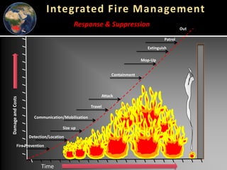 Global wildfires and tropical dry ecosystems: How integrated fire management helps mitigate emissions and their connection with NDCs