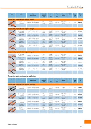 Connection technology



    Type            Cable                Wire              Material     U        Ta           Pro-          LEDs   Draw-   Order
                                      specification        housing/                         tection                 ing     no.
                                                             nut       [V]       [°C]                               no.

Jumper M12, 4-pole, 4-wire, straight / angled
                   5 m black                                TPU /     250 AC              IP67 / IP68 /
                                  4 x 0.34 mm2, Ø 4.9 mm                       -25...90                      –      83     EVC019
                   PUR cable                                brass     300 DC                 IP69K




Jumper M12, 4-pole, 4-wire, angled / straight
                  0.3 m black                               TPU /     250 AC              IP67 / IP68 /
                                  4 x 0.34 mm2, Ø 4.9 mm                       -25...90                      –      84     EVC025
                   PUR cable                                brass     300 DC                 IP69K
                  0.6 m black                               TPU /     250 AC              IP67 / IP68 /
                                  4 x 0.34 mm2, Ø 4.9 mm                       -25...90                      –      84     EVC026
                   PUR cable                                brass     300 DC                 IP69K

                   1 m black                                TPU /     250 AC              IP67 / IP68 /
                                  4 x 0.34 mm2, Ø 4.9 mm                       -25...90                      –      84     EVC027
                   PUR cable                                brass     300 DC                 IP69K
                   2 m black                                TPU /     250 AC              IP67 / IP68 /
                                  4 x 0.34 mm2, Ø 4.9 mm                       -25...90                      –      84     EVC028
                   PUR cable                                brass     300 DC                 IP69K

                   5 m black                                TPU /     250 AC              IP67 / IP68 /
                                  4 x 0.34 mm2, Ø 4.9 mm                       -25...90                      –      84     EVC029
                   PUR cable                                brass     300 DC                 IP69K




Jumper M12, 4-pole, 4-wire, angled / angled
                  0.3 m black                               TPU /     250 AC              IP67 / IP68 /
                                  4 x 0.34 mm2, Ø 4.9 mm                       -25...90                      –      85     EVC030
                   PUR cable                                brass     300 DC                 IP69K
                  0.6 m black                               TPU /     250 AC              IP67 / IP68 /
                                  4 x 0.34 mm2, Ø 4.9 mm                       -25...90                      –      85     EVC031
                   PUR cable                                brass     300 DC                 IP69K

                   1 m black                                TPU /     250 AC              IP67 / IP68 /
                                  4 x 0.34 mm2, Ø 4.9 mm                       -25...90                      –      85     EVC032
                   PUR cable                                brass     300 DC                 IP69K
                   2 m black                                TPU /     250 AC              IP67 / IP68 /
                                  4 x 0.34 mm2, Ø 4.9 mm                       -25...90                      –      85     EVC033
                   PUR cable                                brass     300 DC                 IP69K

                   5 m black                                TPU /     250 AC              IP67 / IP68 /
                                  4 x 0.34 mm2, Ø 4.9 mm                       -25...90                      –      85     EVC034
                   PUR cable                                brass     300 DC                 IP69K




Connection cables for industrial applications

    Type            Cable                Wire              Material     U        Ta           Pro-          LEDs   Draw-   Order
                                      specification        housing/                         tection                 ing     no.
                                                             nut       [V]       [°C]                               no.

Jumper M12, 4-pole, 4-wire, straight / straight
                  0.3 m black                               PUR /     250 AC
                                  4 x 0.34 mm2, Ø 4.7 mm                       -25...85       IP68           –      86     E11974
                   PUR cable                                brass     300 DC




                  0.3 m black                               TPU /     250 AC              IP67 / IP68 /
                                  4 x 0.34 mm2, Ø 4.9 mm                       -25...90                      –      87     EVC010
                   PUR cable                                brass     300 DC                 IP69K
                  0.6 m black                               TPU /     250 AC              IP67 / IP68 /
                                  4 x 0.34 mm2, Ø 4.9 mm                       -25...90                      –      87     EVC011
                   PUR cable                                brass     300 DC                 IP69K

                   1 m black                                TPU /     250 AC              IP67 / IP68 /
                                  4 x 0.34 mm2, Ø 4.9 mm                       -25...90                      –      87     EVC012
                   PUR cable                                brass     300 DC                 IP69K
                   2 m black                                TPU /     250 AC              IP67 / IP68 /
                                  4 x 0.34 mm2, Ø 4.9 mm                       -25...90                      –      87     EVC013
                   PUR cable                                brass     300 DC                 IP69K

                   5 m black                                TPU /     250 AC              IP67 / IP68 /
                                  4 x 0.34 mm2, Ø 4.9 mm                       -25...90                      –      87     EVC014
                   PUR cable                                brass     300 DC                 IP69K




www.ifm.com
                                                                                                                             15
 