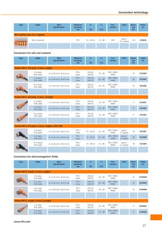 Connection technology



    Type            Cable                   Wire          Material       U          Ta           Pro-           LEDs       Draw-   Order
                                         specification    housing/                             tection                      ing     no.
                                                            nut         [V]         [°C]                                    no.

M12 splitter box for 2 signals
                                                                                                               green /
                 M23 connector                –             TPU      10...30 DC   -15...80       IP67                       129    E10659
                                                                                                             16 x yellow




Connectors for oils and coolants

    Type            Cable                   Wire          Material       U          Ta           Pro-           LEDs       Draw-   Order
                                         specification    housing/                             tection                      ing     no.
                                                            nut         [V]         [°C]                                    no.

Socket M12, 4/5-pole, 4-wire, angled
                   2 m black                               TPU /      250 AC                 IP67 / IP68 /
                                 4 x 0.34 mm2, Ø 4.9 mm                           -25...90                        –         16     EVC004
                   PUR cable                               brass      300 DC                    IP69K
                   5 m black                               TPU /      250 AC                 IP67 / IP68 /
                                 4 x 0.34 mm2, Ø 4.9 mm                           -25...90                        –         16     EVC005
                   PUR cable                               brass      300 DC                    IP69K

                  10 m black                               TPU /      250 AC                 IP67 / IP68 /
                                 4 x 0.34 mm2, Ø 4.9 mm                           -25...90                        –         16     EVC006
                   PUR cable                               brass      300 DC                    IP69K




Socket M12, 4/5-pole, 4-wire, straight
                   2 m black                               TPU /      250 AC                 IP67 / IP68 /
                                 4 x 0.34 mm2, Ø 4.9 mm                           -25...90                        –         17     EVC001
                   PUR cable                               brass      300 DC                    IP69K
                   5 m black                               TPU /      250 AC                 IP67 / IP68 /
                                 4 x 0.34 mm2, Ø 4.9 mm                           -25...90                        –         17     EVC002
                   PUR cable                               brass      300 DC                    IP69K

                  10 m black                               TPU /      250 AC                 IP67 / IP68 /
                                 4 x 0.34 mm2, Ø 4.9 mm                           -25...90                        –         17     EVC003
                   PUR cable                               brass      300 DC                    IP69K




Socket M12, 4/5-pole, 4-wire, angled, LED, PNP
                   2 m black                               TPU /                             IP67 / IP68 /     green /
                                 4 x 0.34 mm2, Ø 4.9 mm              10...36 DC   -25...90                                  18     EVC007
                   PUR cable                               brass                                IP69K         2 x yellow
                   5 m black                               TPU /                             IP67 / IP68 /     green /
                                 4 x 0.34 mm2, Ø 4.9 mm              10...36 DC   -25...90                                  18     EVC008
                   PUR cable                               brass                                IP69K         2 x yellow

                  10 m black                               TPU /                             IP67 / IP68 /     green /
                                 4 x 0.34 mm2, Ø 4.9 mm              10...36 DC   -25...90                                  18     EVC009
                   PUR cable                               brass                                IP69K         2 x yellow




Connectors for electromagnetric fields

    Type            Cable                   Wire          Material       U          Ta           Pro-           LEDs       Draw-   Order
                                         specification    housing/                             tection                      ing     no.
                                                            nut         [V]         [°C]                                    no.

Socket M12, 4-pole, 4-wire, angled
                   2 m grey                                TPU /      250 AC                 IP67 / IP68 /
                                 4 x 0.34 mm2, Ø 4.9 mm                           -25...90                        –         16     EVW004
                   PUR cable                               brass      300 DC                    IP69K
                   5 m grey                                TPU /      250 AC                 IP67 / IP68 /
                                 4 x 0.34 mm2, Ø 4.9 mm                           -25...90                        –         16     EVW005
                   PUR cable                               brass      300 DC                    IP69K

                   10 m grey                               TPU /      250 AC                 IP67 / IP68 /
                                 4 x 0.34 mm2, Ø 4.9 mm                           -25...90                        –         16     EVW006
                   PUR cable                               brass      300 DC                    IP69K




Socket M12, 4-pole, 4-wire, straight
                   2 m grey                                TPU /      250 AC                 IP67 / IP68 /
                                 4 x 0.34 mm2, Ø 4.9 mm                           -25...90                        –         17     EVW001
                   PUR cable                               brass      300 DC                    IP69K
                   5 m grey                                TPU /      250 AC                 IP67 / IP68 /
                                 4 x 0.34 mm2, Ø 4.9 mm                           -25...90                        –         17     EVW002
                   PUR cable                               brass      300 DC                    IP69K



www.ifm.com
                                                                                                                                     21
 