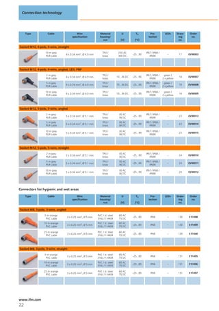 Connection technology




     Type           Cable                  Wire              Material            U          Ta           Pro-          LEDs       Draw-   Order
                                        specification        housing/                                  tection                     ing     no.
                                                               nut              [V]         [°C]                                   no.

Socket M12, 4-pole, 4-wire, straight
                  10 m grey                                    TPU /          250 AC                 IP67 / IP68 /
                                 4 x 0.34 mm2, Ø 4.9 mm                                   -25...90                       –         17     EVW003
                  PUR cable                                    brass          300 DC                    IP69K




Socket M12, 4-pole, 4-wire, angled, LED, PNP
                   2 m grey                                    TPU /                                 IP67 / IP68 /    green /
                                 4 x 0.34 mm2, Ø 4.9 mm                      10...36 DC   -25...90                                 18     EVW007
                   PUR cable                                   brass                                    IP69K        2 x yellow
                   5 m grey                                    TPU /                                 IP67 / IP68 /    green /
                                 4 x 0.34 mm2, Ø 4.9 mm                      10...36 DC   -25...90                                 18     EVW008
                   PUR cable                                   brass                                    IP69K        2 x yellow

                  10 m grey                                    TPU /                                 IP67 / IP68 /    green /
                                 4 x 0.34 mm2, Ø 4.9 mm                      10...36 DC   -25...90                                 18     EVW009
                  PUR cable                                    brass                                    IP69K        2 x yellow




Socket M12, 5-pole, 5-wire, angled
                   2 m grey                                    TPU /           30 AC                 IP67 / IP68 /
                                 5 x 0.34 mm2, Ø 5.1 mm                                   -25...90                       –         23     EVW013
                   PUR cable                                   brass           36 DC                    IP69K
                   5 m grey                                    TPU /           30 AC                 IP67 / IP68 /
                                 5 x 0.34 mm2, Ø 5.1 mm                                   -25...90                       –         23     EVW014
                   PUR cable                                   brass           36 DC                    IP69K

                  10 m grey                                    TPU /           30 AC                 IP67 / IP68 /
                                 5 x 0.34 mm2, Ø 5.1 mm                                   -25...90                       –         23     EVW015
                  PUR cable                                    brass           36 DC                    IP69K




Socket M12, 5-pole, 5-wire, straight
                   2 m grey                                    TPU /           30 AC                 IP67 / IP68 /
                                 5 x 0.34 mm2, Ø 5.1 mm                                   -25...90                       –         24     EVW010
                   PUR cable                                   brass           36 DC                    IP69K
                   5 m grey                                    TPU /           30 AC                 IP67 / IP68 /
                                 5 x 0.34 mm2, Ø 5.1 mm                                   -25...90                       –         24     EVW011
                   PUR cable                                   brass           36 DC                    IP69K

                  10 m grey                                    TPU /           30 AC                 IP67 / IP68 /
                                 5 x 0.34 mm2, Ø 5.1 mm                                   -25...90                       –         24     EVW012
                  PUR cable                                    brass           36 DC                    IP69K




Connectors for hygienic and wet areas

     Type           Cable                  Wire              Material            U          Ta           Pro-          LEDs       Draw-   Order
                                        specification        housing/                                  tection                     ing     no.
                                                               nut              [V]         [°C]                                   no.

Socket M8, 3-pole, 3-wire, angled
                  5 m orange                               PVC / st. steel     60 AC
                                    3 x 0.25 mm2, Ø 5 mm                                  -25...85       IP68            –         130    E11498
                   PVC cable                               316L / 1.4404       75 DC
                 10 m orange                               PVC / st. steel     60 AC
                                    3 x 0.25 mm2, Ø 5 mm                                  -25...85       IP68            –         130    E11499
                  PVC cable                                316L / 1.4404       75 DC

                 25 m orange                               PVC / st. steel     60 AC
                                    3 x 0.25 mm2, Ø 5 mm                                  -25...85       IP68            –         130    E11500
                  PVC cable                                316L / 1.4404       75 DC




Socket M8, 3-pole, 3-wire, straight
                  5 m orange                               PVC / st. steel     60 AC
                                    3 x 0.25 mm2, Ø 5 mm                                  -25...85       IP68            –         131    E11495
                   PVC cable                               316L / 1.4404       75 DC
                 10 m orange                               PVC / st. steel     60 AC
                                    3 x 0.25 mm2, Ø 5 mm                                  -25...85       IP68            –         131    E11496
                  PVC cable                                316L / 1.4404       75 DC

                 25 m orange                               PVC / st. steel     60 AC
                                    3 x 0.25 mm2, Ø 5 mm                                  -25...85       IP68            –         131    E11497
                  PVC cable                                316L / 1.4404       75 DC




www.ifm.com
22
 