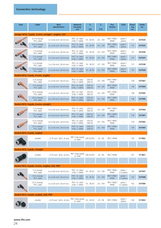 Connection technology




     Type           Cable                 Wire                 Material            U           Ta           Pro-          LEDs       Draw-   Order
                                       specification           housing/                                   tection                     ing     no.
                                                                 nut              [V]         [°C]                                    no.

Jumper M12, 3-pole, 3-wire, straight / angled, LED
                 0.3 m orange                                PVC / st. steel                            IP67 / IP68 /    green /
                                 3 x 0.34 mm2, Ø 4.9 mm                        10...36 DC   -25...100                                 137    EVT034
                   PVC cable                                 316L / 1.4404                                 IP69K         yellow
                 0.6 m orange                                PVC / st. steel                            IP67 / IP68 /    green /
                                 3 x 0.34 mm2, Ø 4.9 mm                        10...36 DC   -25...100                                 137    EVT035
                   PVC cable                                 316L / 1.4404                                 IP69K         yellow

                  1 m orange                                 PVC / st. steel                            IP67 / IP68 /    green /
                                 3 x 0.34 mm2, Ø 4.9 mm                        10...36 DC   -25...100                                 137    EVT036
                   PVC cable                                 316L / 1.4404                                 IP69K         yellow
                  2 m orange                                 PVC / st. steel                            IP67 / IP68 /    green /
                                 3 x 0.34 mm2, Ø 4.9 mm                        10...36 DC   -25...100                                 137    EVT037
                   PVC cable                                 316L / 1.4404                                 IP69K         yellow

                  5 m orange                                 PVC / st. steel                            IP67 / IP68 /    green /
                                 3 x 0.34 mm2, Ø 4.9 mm                        10...36 DC   -25...100                                 137    EVT038
                   PVC cable                                 316L / 1.4404                                 IP69K         yellow
                 10 m orange                                 PVC / st. steel                            IP67 / IP68 /    green /
                                 3 x 0.34 mm2, Ø 4.9 mm                        10...36 DC   -25...100                                 137    EVT039
                  PVC cable                                  316L / 1.4404                                 IP69K         yellow

Socket M12, 4-pole, 4-wire, angled
                  2 m orange                                 PVC / st. steel    250 AC                  IP67 / IP68 /
                                 4 x 0.34 mm2, Ø 4.9 mm                                     -25...100                       –         138    EVT067
                   PVC cable                                 316L / 1.4404      300 DC                     IP69K
                  5 m orange                                 PVC / st. steel    250 AC                  IP67 / IP68 /
                                 4 x 0.34 mm2, Ø 4.9 mm                                     -25...100                       –         138    EVT004
                   PVC cable                                 316L / 1.4404      300 DC                     IP69K

                 10 m orange                                 PVC / st. steel    250 AC                  IP67 / IP68 /
                                 4 x 0.34 mm2, Ø 4.9 mm                                     -25...100                       –         138    EVT005
                  PVC cable                                  316L / 1.4404      300 DC                     IP69K
                 25 m orange                                 PVC / st. steel    250 AC                  IP67 / IP68 /
                                 4 x 0.34 mm2, Ø 4.9 mm                                     -25...100                       –         138    EVT006
                  PVC cable                                  316L / 1.4404      300 DC                     IP69K

Socket M12, 4-pole, 4-wire, straight
                  2 m orange                                 PVC / st. steel    250 AC                  IP67 / IP68 /
                                 4 x 0.34 mm2, Ø 4.9 mm                                     -25...100                       –         139    EVT064
                   PVC cable                                 316L / 1.4404      300 DC                     IP69K
                  5 m orange                                 PVC / st. steel    250 AC                  IP67 / IP68 /
                                 4 x 0.34 mm2, Ø 4.9 mm                                     -25...100                       –         139    EVT001
                   PVC cable                                 316L / 1.4404      300 DC                     IP69K

                 10 m orange                                 PVC / st. steel    250 AC                  IP67 / IP68 /
                                 4 x 0.34 mm2, Ø 4.9 mm                                     -25...100                       –         139    EVT002
                  PVC cable                                  316L / 1.4404      300 DC                     IP69K
                 25 m orange                                 PVC / st. steel    250 AC                  IP67 / IP68 /
                                 4 x 0.34 mm2, Ø 4.9 mm                                     -25...100                       –         139    EVT003
                  PVC cable                                  316L / 1.4404      300 DC                     IP69K

Socket M12, 4-pole, angled
                                                            PBT / high-grade
                    wirable      ...0.75 mm2 (Ø 4...8 mm)                    240 AC/DC      -25...90    IP67 / IP69K        –         140    E11862
                                                                st. steel




Socket M12, 4-pole, straight
                                                            PBT / high-grade
                    wirable      ...0.75 mm2 (Ø 4...8 mm)                    240 AC/DC      -25...90    IP67 / IP69K        –         141    E11861
                                                                st. steel




Socket M12, 4-pole, 4-wire, angled, LED, PNP
                  5 m orange                                 PVC / st. steel                            IP67 / IP68 /    green /
                                 4 x 0.34 mm2, Ø 4.9 mm                        10...36 DC   -25...100                                 142    EVT007
                   PVC cable                                 316L / 1.4404                                 IP69K        2 x yellow
                 10 m orange                                 PVC / st. steel                            IP67 / IP68 /    green /
                                 4 x 0.34 mm2, Ø 4.9 mm                        10...36 DC   -25...100                                 142    EVT008
                  PVC cable                                  316L / 1.4404                                 IP69K        2 x yellow

                 25 m orange                                 PVC / st. steel                            IP67 / IP68 /    green /
                                 4 x 0.34 mm2, Ø 4.9 mm                        10...36 DC   -25...100                                 142    EVT009
                  PVC cable                                  316L / 1.4404                                 IP69K        2 x yellow




Socket M12, 4-pole, angled, LED, PNP
                                                            PBT / high-grade                                             green /
                    wirable      ...0.75 mm2 (Ø 4...8 mm)                    10...30 DC     -25...90    IP67 / IP69K                  140    E11863
                                                                st. steel                                                yellow




www.ifm.com
24
 