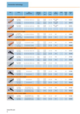 Connection technology




     Type           Cable                   Wire           Material    U        Ta           Pro-        LEDs   Draw-   Order
                                         specification     housing/                        tection               ing     no.
                                                             nut       [V]      [°C]                             no.

Socket M12, 5-pole, 5-wire, straight
                  2 m black                                   TPU /   30 AC              IP67 / IP68 /
                                  5 x 0.34 mm2, Ø 4.9 mm                      -25...90                    –      24     EVC070
                  PUR cable                                   brass   36 DC                 IP69K
                  5 m black                                   TPU /   30 AC              IP67 / IP68 /
                                  5 x 0.34 mm2, Ø 4.9 mm                      -25...90                    –      24     EVC071
                  PUR cable                                   brass   36 DC                 IP69K

                  10 m black                                  TPU /   30 AC              IP67 / IP68 /
                                  5 x 0.34 mm2, Ø 4.9 mm                      -25...90                    –      24     EVC072
                   PUR cable                                  brass   36 DC                 IP69K




Socket M12, 8-pole, 6-wire, straight
                  5 m black                                   TPU /   30 AC
                                  6 x 0.34 mm2, Ø 6 mm                        -25...90       IP67         –      25     E10976
                PUR / PVC cable                               brass   36 DC
                  10 m black                                  TPU /   30 AC
                                  6 x 0.34 mm2, Ø 6 mm                        -25...90       IP67         –      25     E10977
                PUR / PVC cable                               brass   36 DC

socket M12, 8-pole, 7-wire + screen
                  2 m orange                                  TPU /   30 AC
                                   7 x 0.25 mm2 + screen                      -25...90       IP67         –      25     E20738
                   PUR cable                                  brass   36 DC
                     5m                                       TPU /   30 AC
                                   7 x 0.25 mm2 + screen                      -25...90       IP67         –      25     E20838
                   PUR cable                                  brass   36 DC

socket M12, 8-pole, 8-wire, for temperature sensors TR 8...
                  2 m black                                   PUR /   30 AC
                                  8 x 0.25 mm2, Ø 6.2 mm                      -25...80       IP68         –      26     E11231
                  PUR cable                                   brass   36 DC
                  5 m black                                   PUR /   30 AC
                                  8 x 0.25 mm2, Ø 6.2 mm                      -25...80       IP68         –      26     E11232
                  PUR cable                                   brass   36 DC

                  2 m black                                   PUR /   30 AC
                                  8 x 0.25 mm2, Ø 6.2 mm                      -25...80       IP68         –      27     E11950
                  PUR cable                                   brass   36 DC
                  5 m black                                   PUR /   30 AC
                                  8 x 0.25 mm2, Ø 6.2 mm                      -25...80       IP68         –      27     E11807
                  PUR cable                                   brass   36 DC

                  10 m black                                  PUR /   30 AC
                                  8 x 0.25 mm2, Ø 6.2 mm                      -25...80       IP68         –      27     E11311
                   PUR cable                                  brass   36 DC




Socket M12, 8/7-pole, 8-wire, angled
                  5 m black                                   TPU /   30 AC
                                         8 x 0.25 mm2                         -25...90       IP68         –      26     E12168
                  PUR cable                                   brass   36 DC
                  10 m black                                  TPU /   30 AC
                                         8 x 0.25 mm2                         -25...90       IP68         –      26     E12169
                   PUR cable                                  brass   36 DC

Socket M12, 8/7-pole, 8-wire, straight
                  5 m black                                   TPU /   30 AC
                                         8 x 0.25 mm2                         -25...90       IP68         –      27     E12166
                  PUR cable                                   brass   36 DC
                  10 m black                                  TPU /   30 AC
                                         8 x 0.25 mm2                         -25...90       IP68         –      27     E12167
                   PUR cable                                  brass   36 DC

socket M16, 14-pole, 10-wire
                  5 m black         8 x 0.34 mm2 + 2 x        PUR /
                                                                      30 DC   -25...90       IP68         –      28     E11226
                  PUR cable        0.75 mm2, Ø 9.1 mm         brass
                  10 m black        8 x 0.34 mm2 + 2 x        PUR /
                                                                      30 DC   -25...90       IP68         –      28     E11227
                   PUR cable       0.75 mm2, Ø 9.1 mm         brass

Socket M16, 14-pole, 12-wire, angled
                  2 m black        10 x 0.25 mm2 + 2 x        PUR /
                                                                      30 DC   -25...90       IP67         –      29     E11645
                  PUR cable        0.34 mm2, Ø 7.5 mm         brass
                  5 m black        10 x 0.25 mm2 + 2 x        PUR /
                                                                      30 DC   -25...90       IP67         –      29     E11697
                  PUR cable        0.34 mm2, Ø 7.5 mm         brass




www.ifm.com
6
 
