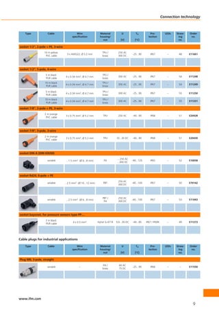 Connection technology



    Type            Cable                   Wire                 Material          U            Ta           Pro-         LEDs   Draw-   Order
                                         specification           housing/                                  tection                ing     no.
                                                                   nut             [V]         [°C]                               no.

socket 1/2“, 2-pole + PE, 3-wire
                  10 m yellow                                      TPU /        250 AC
                                    3 x AWG22, Ø 5.2 mm                                      -25...90       IP67           –      48     E11661
                   PVC cable                                       brass        300 DC




socket 1/2“, 5-pole, 4-wire
                   5 m black                                       TPU /
                                    4 x 0.34 mm2, Ø 4.7 mm                      300 AC       -25...90       IP67           –      54     E11248
                   PUR cable                                       brass
                  10 m black                                       TPU /
                                    4 x 0.34 mm2, Ø 4.7 mm                      300 AC       -25...90       IP67           –      54     E11249
                   PUR cable                                       brass

                   5 m black                                       TPU /
                                    4 x 0.34 mm2, Ø 4.7 mm                      300 AC       -25...90       IP67           –      55     E11250
                   PUR cable                                       brass
                  10 m black                                       TPU /
                                    4 x 0.34 mm2, Ø 4.7 mm                      300 AC       -25...90       IP67           –      55     E11251
                   PUR cable                                       brass

socket 7/8“, 2-pole + PE, 3-wire
                  2 m orange
                                    3 x 0.75 mm2, Ø 5.2 mm         TPU          250 AC       -40...90       IP68           –      51     E20428
                   PVC cable




socket 7/8“, 3-pole, 3-wire
                  2 m orange
                                    3 x 0.75 mm2, Ø 5.2 mm         TPU         10...30 DC    -40...90       IP68           –      51     E20430
                   PVC cable




socket DIN A (DIN 43650)
                                                                               ... 250 AC
                    wirable         ...1.5 mm2 (Ø 6...8 mm)         PA                       -40...125      IP65           –      52     E10058
                                                                                ...300 DC




socket Rd24, 6-pole + PE
                                                                                250 AC
                    wirable        ...2.5 mm2 (Ø 10...12 mm)       PBT                       -40...100      IP67           –      50     E70142
                                                                                300 DC




                                                                   PBT /        250 AC
                    wirable         ...2.5 mm2 (Ø 6...8 mm)                                  -40...100      IP67           –      53     E11043
                                                                    PA          300 DC




socket bayonet, for pressure sensors type PP....
                   2 m black
                                         4 x 0.5 mm2           Hytrel G-4774   9.6...30 DC   -40...85    IP67 / IP69K      –      49     E11273
                   PUR cable




Cable plugs for industrial applications

    Type            Cable                   Wire                 Material          U            Ta           Pro-         LEDs   Draw-   Order
                                         specification           housing/                                  tection                ing     no.
                                                                   nut             [V]         [°C]                               no.

Plug M8, 3-pole, straight
                                                                   PA /          60 AC
                    wirable                   –                                              -25...90       IP68           –       –     E11550
                                                                   brass         75 DC




www.ifm.com
                                                                                                                                           9
 