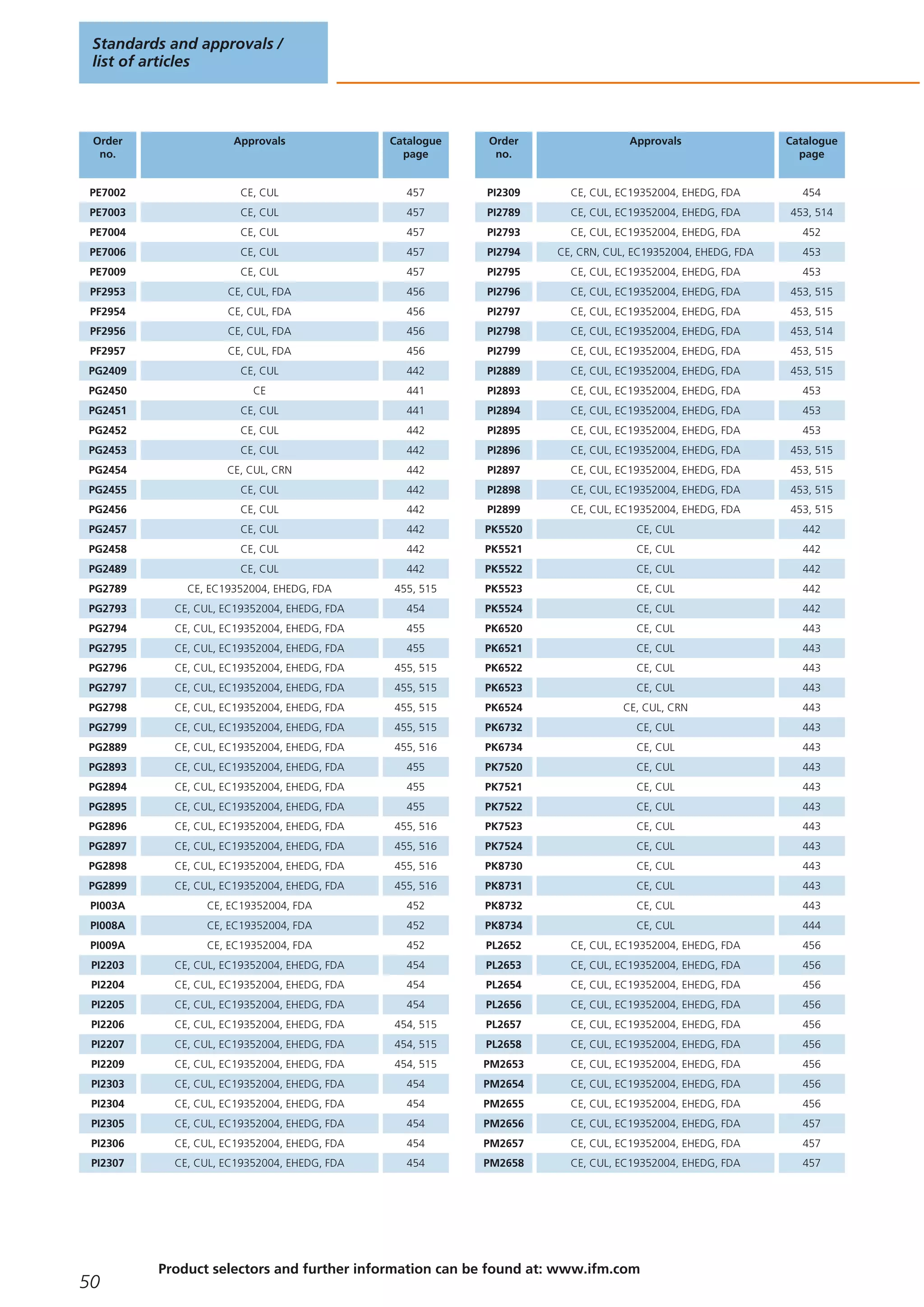 IFM Electronic - Sensors (Flow, Pressure, Level & Temperature Sensors ...