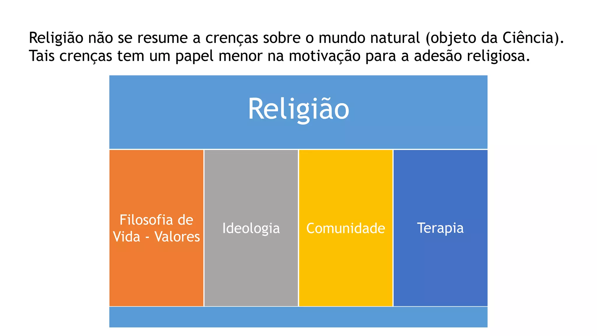 Religião
Filosofia de
Vida - Valores
Ideologia Comunidade Terapia
Religião não se resume a crenças sobre o mundo natural (objeto da Ciência).
Tais crenças tem um papel menor na motivação para a adesão religiosa.
 