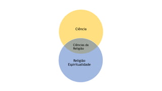 Ciência
Religião
Espiritualidade
Ciências da
Religião
 