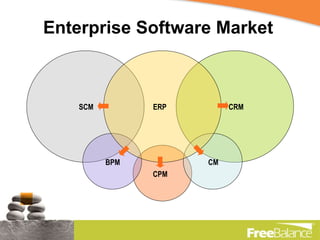 Enterprise Software Market ERP CRM SCM BPM CPM CM 