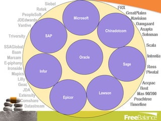 Siebel Retek  PeopleSoft  JDEdwards  Vantive  Triversity  SSAGlobal  Baan  Marcam  E-piphany  Ironside  Mapics  Lilly  Geac  JDA  Extensity  Comshare  Datastream  FRX GreatPlains Navision Damgaard Axapta Soloman Scala Intentia Ross Pivotal Accpac Best Mas 90/200 Peachtree Timerline Microsoft SAP Infor Oracle Sage Lawson Epicor Chinadotcom Siebel Retek  PeopleSoft  JDEdwards  Vantive  Triversity  SSAGlobal  Baan  Marcam  E-piphany  Ironside  Mapics  Lilly  Geac  JDA  Extensity  Comshare  Datastream  FRX GreatPlains Navision Damgaard Axapta Soloman Scala Intentia Ross Pivotal Accpac Best Mas 90/200 Peachtree Timerline 