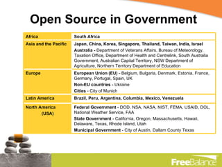 Open Source in Government Federal Government  - DOD, NSA, NASA, NIST, FEMA, USAID, DOL, National Weather Service, FAA State Government  - California, Oregon, Massachusetts, Hawaii, Delaware, Texas, Rhode Island, Utah Municipal Government  - City of Austin, Dallam County Texas North America (USA) Brazil, Peru,  Argentina, Columbia, Mexico, Venezuela Latin America European Union (EU)  -  Belgium,  Bulgaria, Denmark, Estonia, France, Germany, Portugal, Spain, UK Non-EU countries  - Ukraine  Cities  - City of Munich  Europe Japan, China, Korea, Singapore, Thailand, Taiwan, India, Israel Australia -  Department of Veterans Affairs, Bureau of Meteorology, Taxation Office, Department of Health and Centrelink,  South Australia Government, Australian Capital Territory,  NSW Department of Agriculture, Northern Territory Department of Education Asia and the Pacific South Africa Africa 