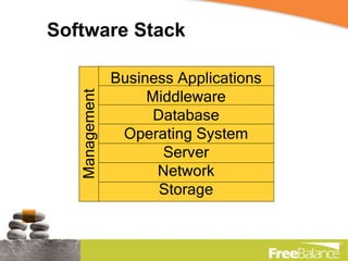 Software Stack Business Applications Middleware Database Operating System Server Network Storage Management 