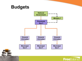 Budgets Municipal Gov’t Municipal Gov’t Municipal Gov’t Provincial Gov’t National Government Ministry 1 Virements Information Virements Information Virements Information 