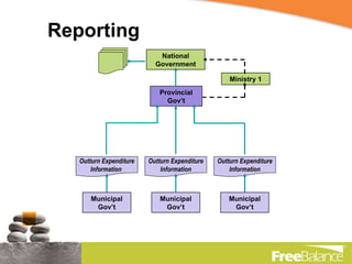Reporting National Government Provincial Gov’t Ministry 1 Municipal Gov’t Municipal Gov’t Municipal Gov’t Outturn Expenditure Information Outturn Expenditure Information Outturn Expenditure Information  