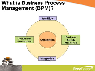 What is  Business  Process Management (BPM)? Workflow Integration Design and Development Business Activity Monitoring Orchestration 