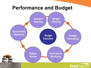 Performance and Budget Budget Execution Budget Planning Government Objectives Scenario Planning Budget Forecasting Performance Monitoring Budget Review 