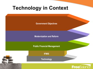 Technology in Context Technology IFMIS Public Financial Management Modernization and Reform Government Objectives 