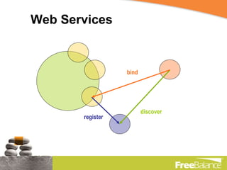 Web Services register discover bind 
