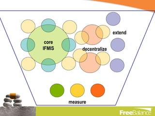 extend core IFMIS decentralize measure 
