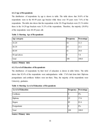 15
4.1.2 Age of Respondents
The distribution of respondents by age is shown in table. The table shows that 38.0% of the
respondents were in the 40-49 years age bracket while those over 50 years were 7.4% of the
respondents. The table also shows that the respondents in the 30-39age brackets were 23.1% whilst
those in the 18-29 age brackets were 31.5% of the respondents. Therefore, the majority (38.0%)
of the respondents were 40-49 years old.
Table 3: Showing Age of Respondents
Age category Frequency Percentage
18-29 34 31.5
30-39 25 23.1
40-49 41 38.0
50 and above 8 7.4
Total 108 100.0
Source: Primary data
4.1.3 Level of Education of Respondents
The distribution of respondents by their level of education is shown in table below. The table
shows that 82.4% of the respondents were undergraduates while 17.6% had done their Diploma
postgraduates and certificate holders were not there. Thus, the majority of the respondents were
University graduates.
Table 4: Showing Level of Education of Respondents
Level of Education Frequency Percentage
Certificate 0 0%
Diploma 19 17.6
Degree 89 82.4
Postgraduate 0 0%
Total 108 100.0
Source: Primary data
 