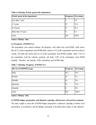 17
Table 6: Showing Period spent in the department
Period spent in the department Frequency Percentage
Less than 1 year 3 2.8
1-3 years 35 32.4
4-10 years 51 56.5
More than 10 years 9 8.3
Total 104 100.0
Source: Primary data
4.2 Frequency of IFMIS Use
The respondents were asked to indicate the frequency with which they used IFMIS. Table shows
that 49.1% of the respondents used IFMIS daily whereas 9.3% of the respondents used the software
weekly. The table also shows that 24.1% of the respondents used IFMIS monthly while 17.6% of
the respondents used the software quarterly and lastly, 0.0% of the respondents used IFMIS
annually. Therefore, the majority of the respondents used IFMIS daily.
Table 7: Showing Frequency of IFMIS Use
The level of IFIMIS usage Frequency Percentage
Daily 49.1 49.1
Weekly 10 9.3
Monthly 26 24.1
Quarterly 19 17.6
Annually 0 0%
Total 108 100.0
Source: Primary data
4.3 IFMIS budget preparation and financial reporting effectiveness of Local Governments
The study sought to assess the of IFMIS budget preparation on financial reporting in district local
government as an objective and the findings presented in the table below relates to this objective.
 