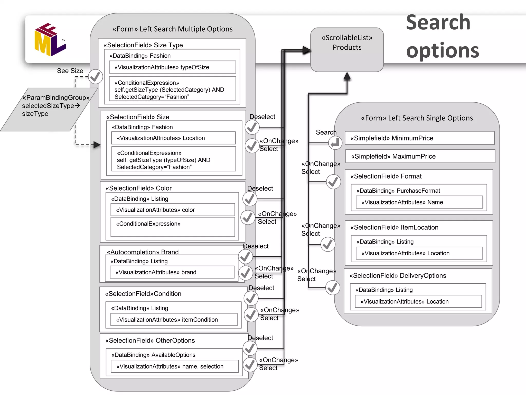 Search options «Form» Left Search Single Options «ScrollableList» Products «Simplefield» MinimumPrice «Simplefield» MaximumPrice Search «SelectionField» Format «DataBinding» PurchaseFormat «VisualizationAttributes» Name «SelectionField» ItemLocation «DataBinding» Listing «VisualizationAttributes» Location «Form» Left Search Multiple Options «SelectionField» Size Type «DataBinding» Fashion «VisualizationAttributes» typeOfSize «SelectionField» Size «DataBinding» Fashion «VisualizationAttributes» Location «ConditionalExpression» self.getSizeType (SelectedCategory) AND SelectedCategory=“Fashion” Deselect See Size «OnChange» Select «ConditionalExpression» self. getSizeType (typeOfSize) AND SelectedCategory=“Fashion” «ParamBindingGroup» selectedSizeType sizeType «SelectionField» Color «DataBinding» Listing «VisualizationAttributes» color «ConditionalExpression» «Autocompletion» Brand «DataBinding» Listing «VisualizationAttributes» brand Deselect «OnChange» Select «OnChange» Select Deselect «SelectionField» DeliveryOptions «DataBinding» Listing «VisualizationAttributes» Location «SelectionField»Condition «DataBinding» Listing «VisualizationAttributes» itemCondition «SelectionField» OtherOptions «DataBinding» AvailableOptions «VisualizationAttributes» name, selection «OnChange» Select Deselect «OnChange» Select Deselect «OnChange» Select «OnChange» Select «OnChange» Select 