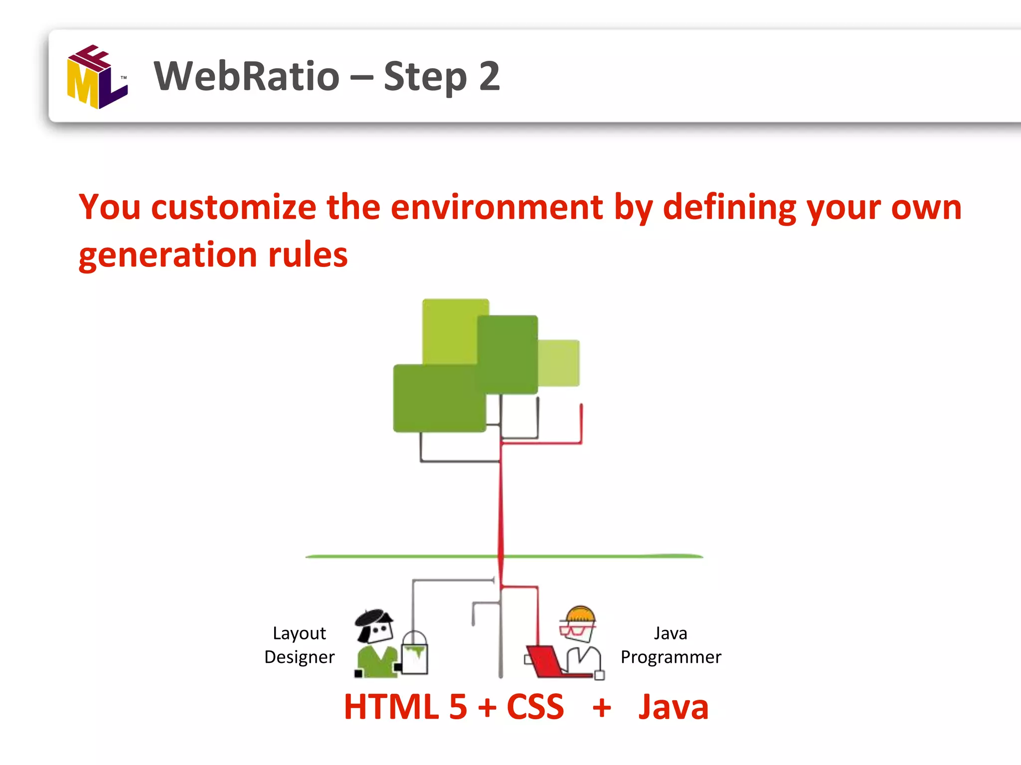 You customize the environment by defining your own generation rules HTML 5 + CSS + Java WebRatio – Step 2 Layout Designer Java Programmer 
