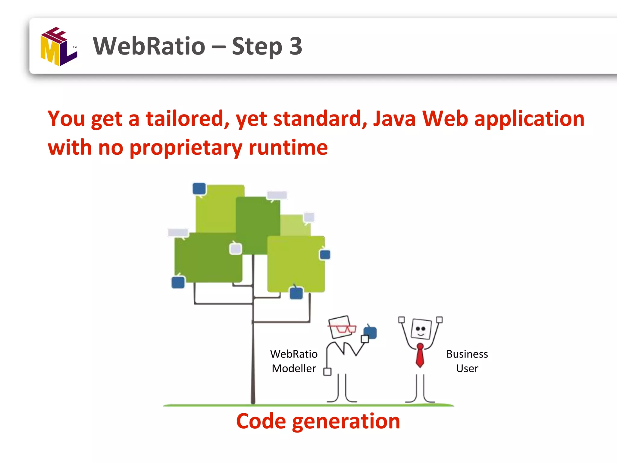 You get a tailored, yet standard, Java Web application with no proprietary runtime Code generation WebRatio – Step 3 WebRatio Modeller Business User 