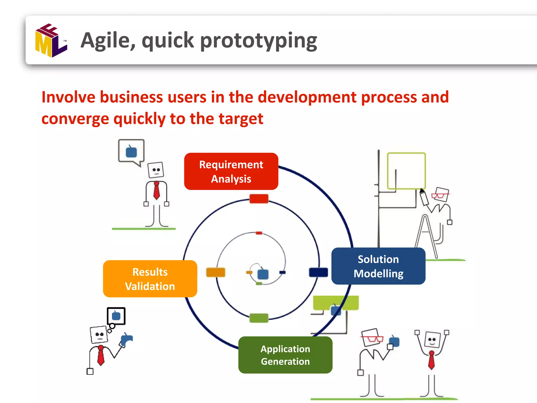 Involve business users in the development process and converge quickly to the target Agile, quick prototyping Requirement Analysis Solution Modelling Application Generation Results Validation 