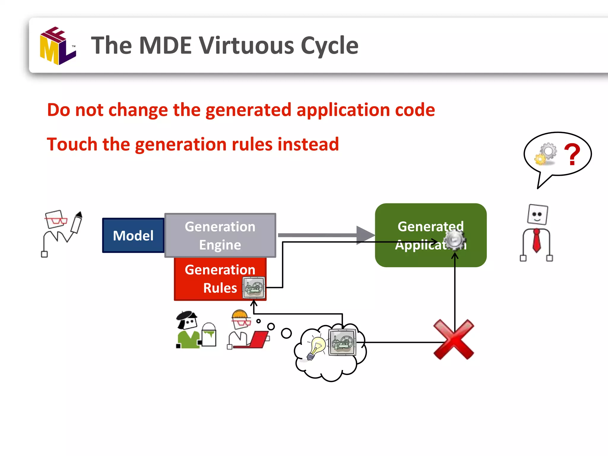Model Generation Rules Generation Engine Do not change the generated application code Touch the generation rules instead The MDE Virtuous Cycle Generated Application ? 