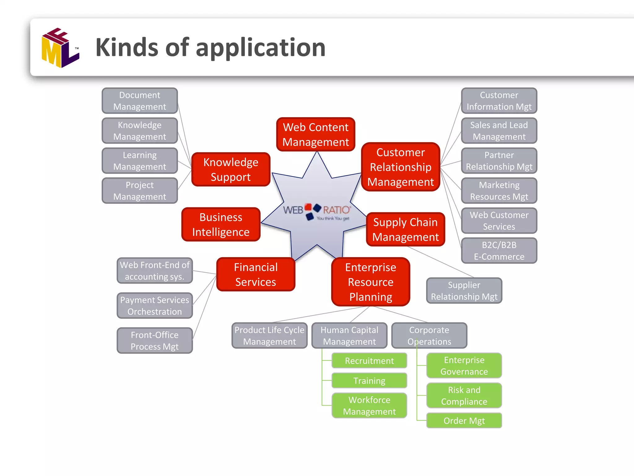 Kinds of application Corporate Operations Human Capital Management Product Life Cycle Management Customer Relationship Management Enterprise Resource Planning Supply Chain Management Knowledge Support Sales and Lead Management Marketing Resources Mgt Web Customer Services B2C/B2B E-Commerce Learning Management Document Management Project Management Customer Information Mgt Partner Relationship Mgt Recruitment Training Workforce Management Supplier Relationship Mgt Business Intelligence Web Content Management Knowledge Management Risk and Compliance Enterprise Governance Order Mgt Payment Services Orchestration Web Front-End of accounting sys. Front-Office Process Mgt Financial Services 