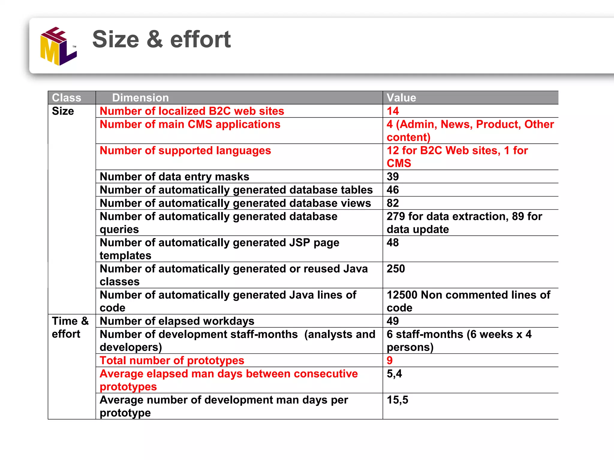 Size & effort Class Dimension Value Number of localized B2C web sites 14 Number of main CMS applications 4 (Admin, News, Product, Other content) Number of supported languages 12 for B2C Web sites, 1 for CMS Number of data entry masks 39 Number of automatically generated database tables 46 Number of automatically generated database views 82 Number of automatically generated database queries 279 for data extraction, 89 for data update Number of automatically generated JSP page templates 48 Number of automatically generated or reused Java classes 250 Size Number of automatically generated Java lines of code 12500 Non commented lines of code Number of elapsed workdays 49 Number of development staff-months (analysts and developers) 6 staff-months (6 weeks x 4 persons) Total number of prototypes 9 Average elapsed man days between consecutive prototypes 5,4 Time & effort Average number of development man days per prototype 15,5 