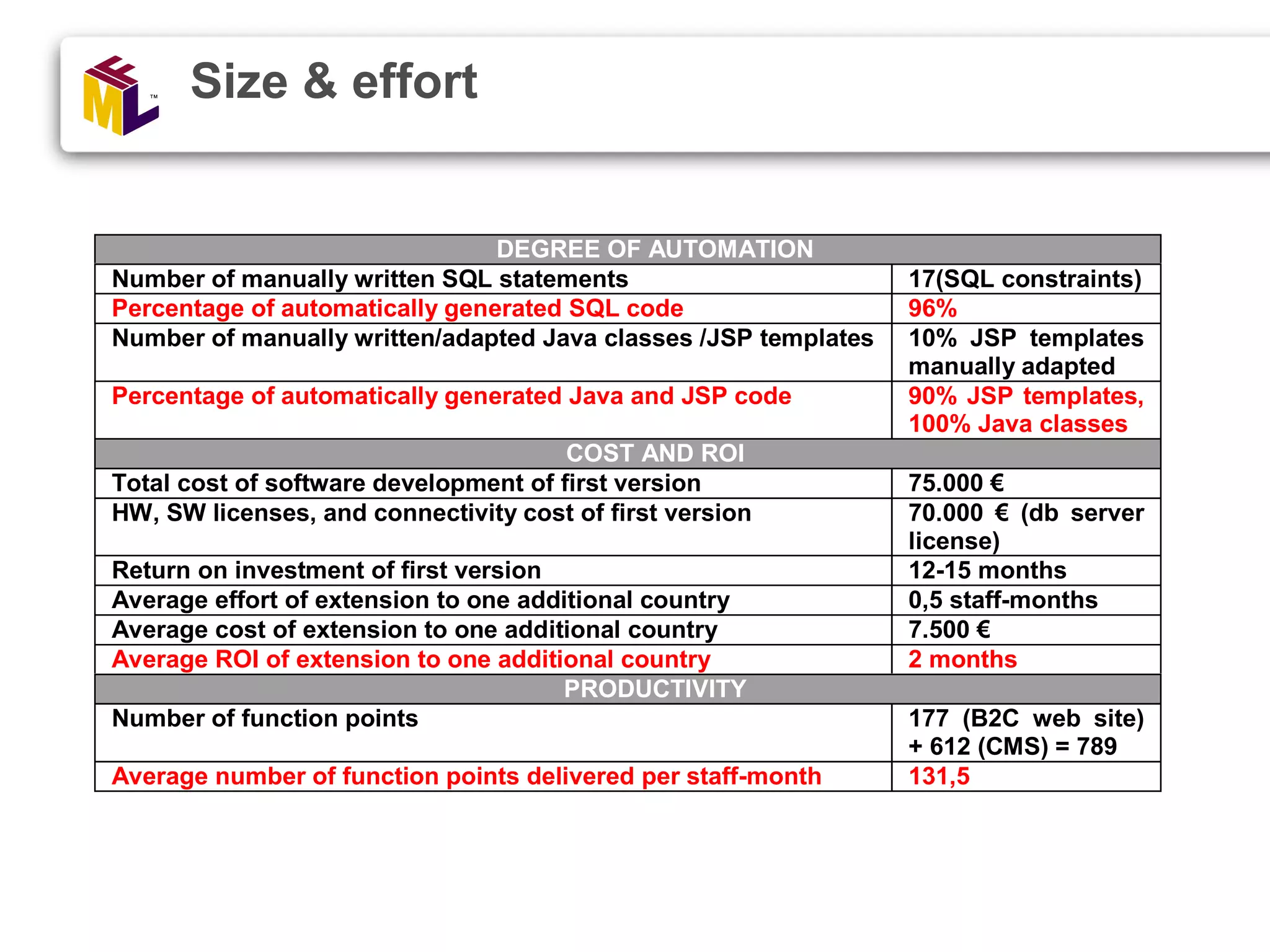 Size & effort DEGREE OF AUTOMATION Number of manually written SQL statements 17(SQL constraints) Percentage of automatically generated SQL code 96% Number of manually written/adapted Java classes /JSP templates 10% JSP templates manually adapted Percentage of automatically generated Java and JSP code 90% JSP templates, 100% Java classes COST AND ROI Total cost of software development of first version 75.000 € HW, SW licenses, and connectivity cost of first version 70.000 € (db server license) Return on investment of first version 12-15 months Average effort of extension to one additional country 0,5 staff-months Average cost of extension to one additional country 7.500 € Average ROI of extension to one additional country 2 months PRODUCTIVITY Number of function points 177 (B2C web site) + 612 (CMS) = 789 Average number of function points delivered per staff-month 131,5 