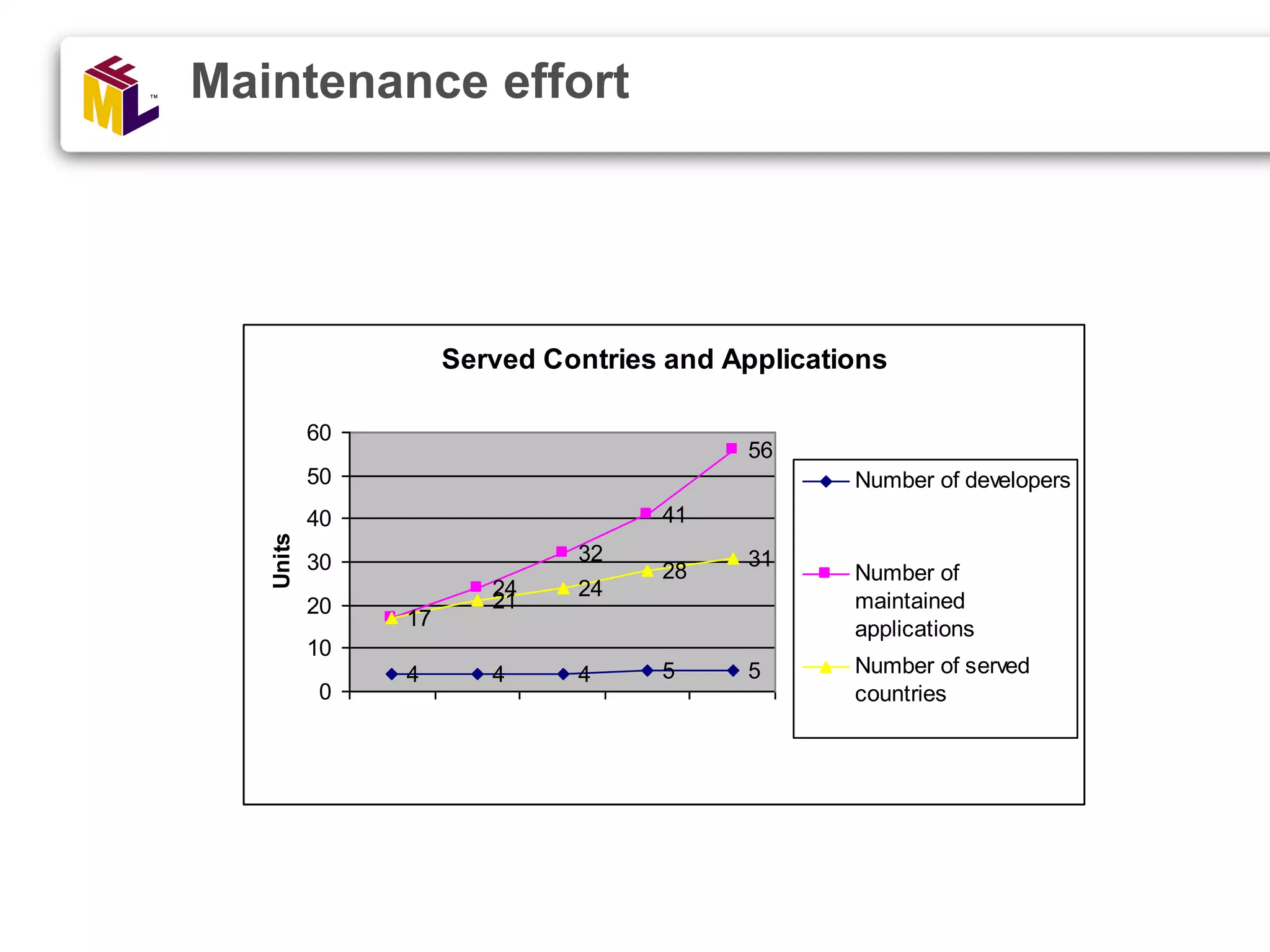 Maintenance effort Served Contries and Applications 4 4 4 5 5 17 24 32 41 56 17 21 24 28 31 0 10 20 30 40 50 60 2001 2002 2003 2004 2005 Year Units Number of developers Number of maintained applications Number of served countries 