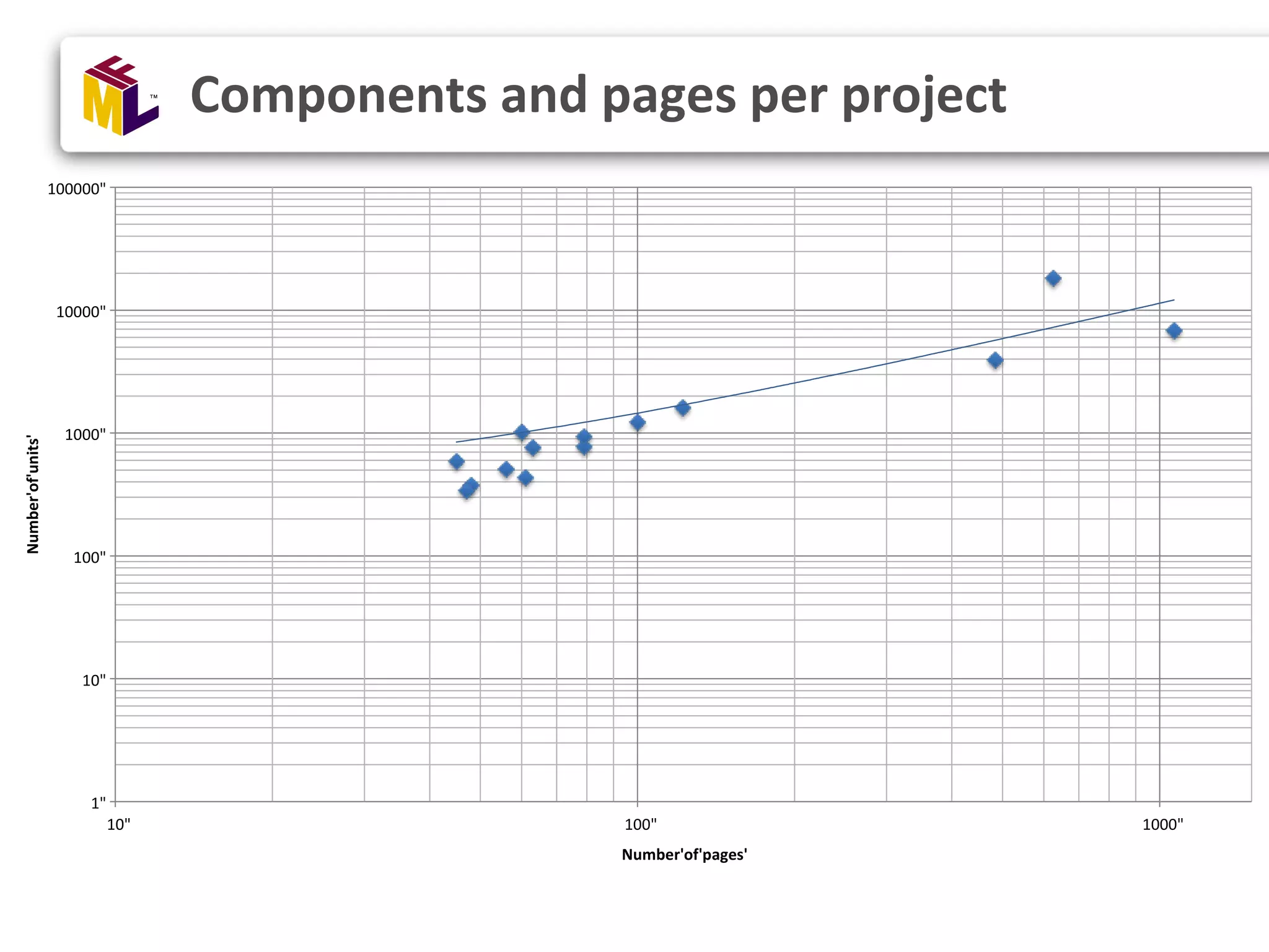 Components and pages per project 1" 10" 100" 1000" 10000" 100000" 10" 100" 1000" Number'of'units' Number'of'pages' 