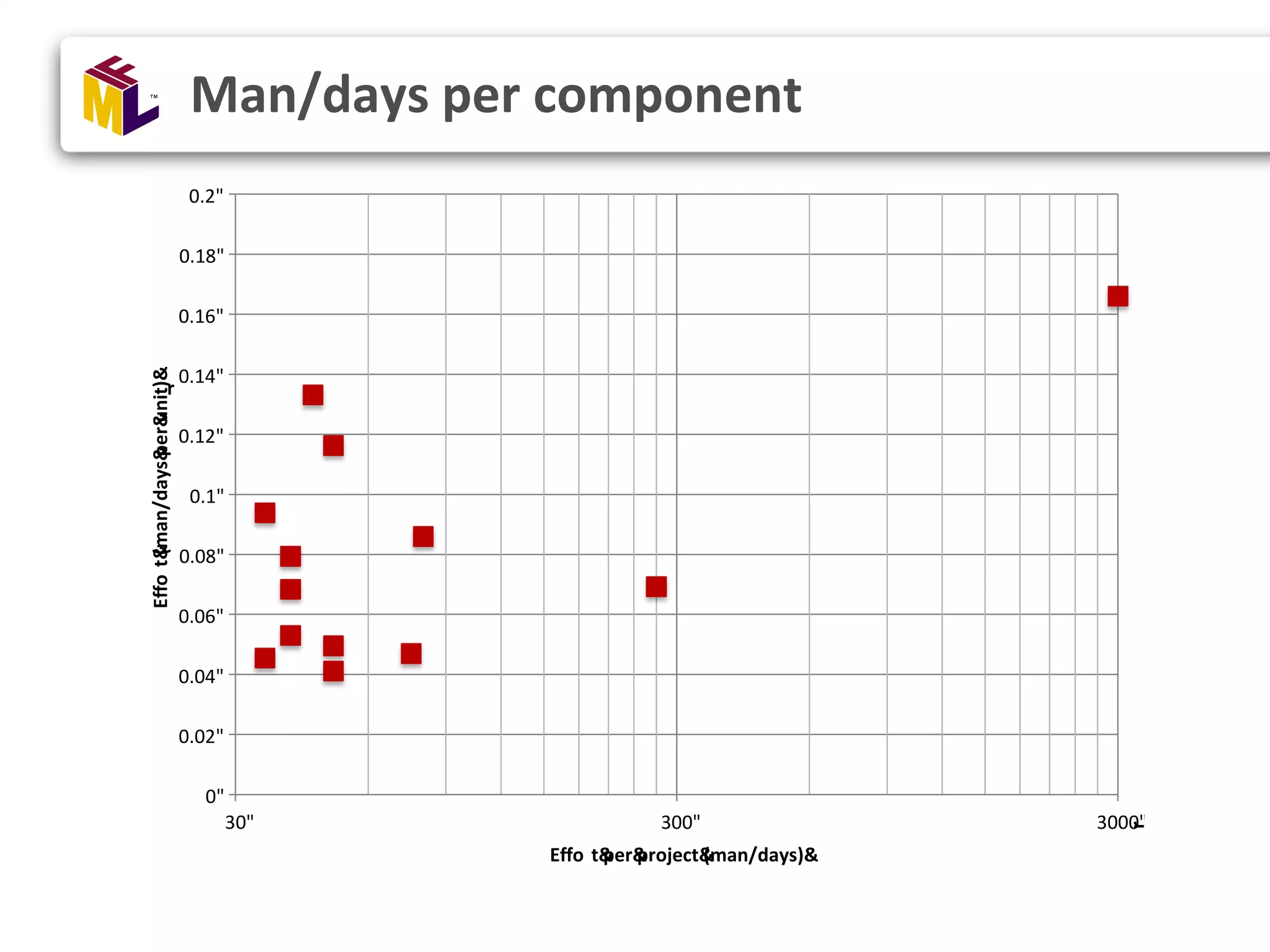0" 0.02" 0.04" 0.06" 0.08" 0.1" 0.12" 0.14" 0.16" 0.18" 0.2" 30" 300" 3000" Effo r t&(man/days&per&unit)& Effo r t&per&project&(man/days)& 1.2" Man/days per component 