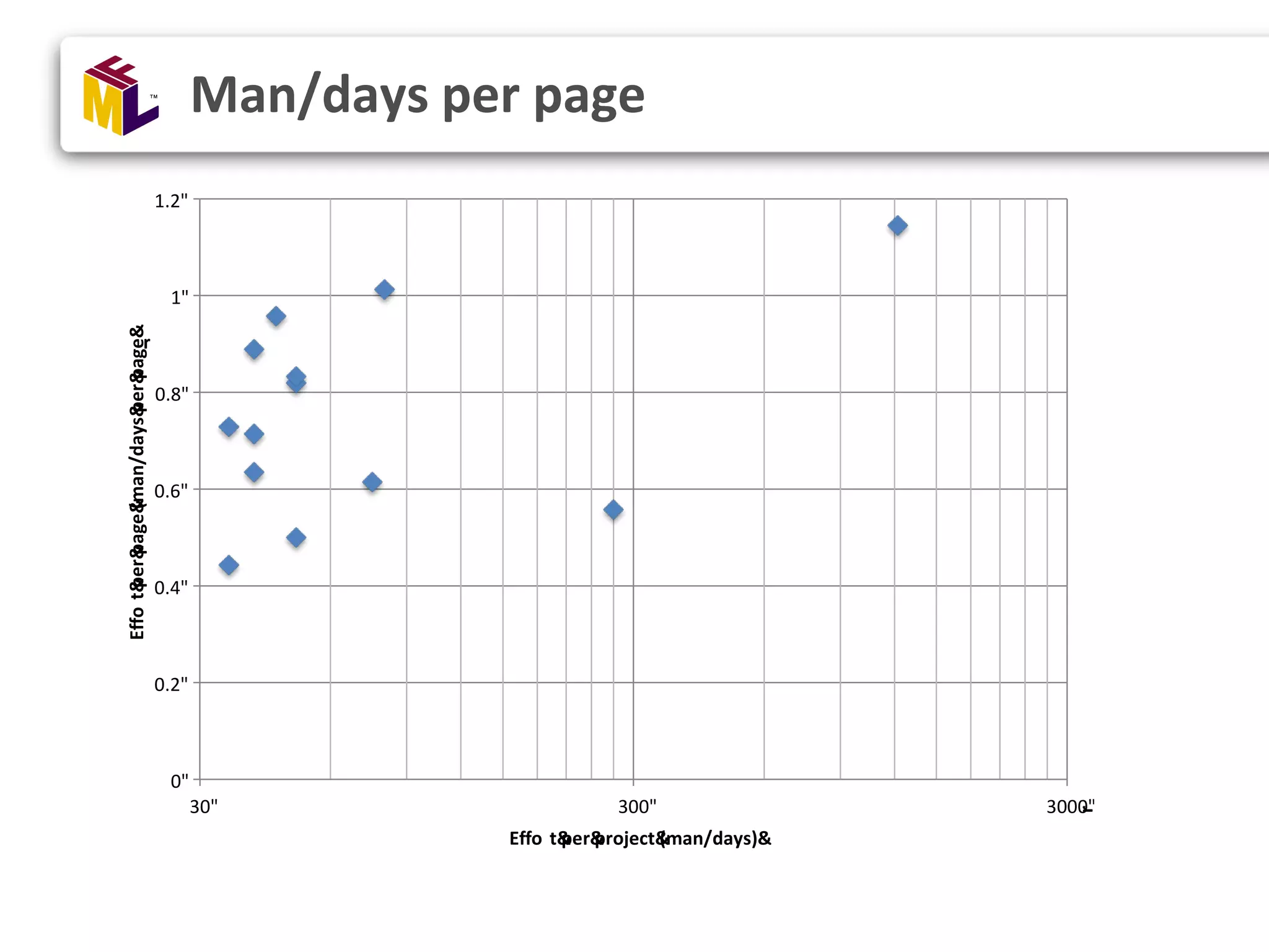 Man/days per page 0" 0.02" 30" 300" 3000" r Effo t&per&project&(man/days)& 0" 0.2" 0.4" 0.6" 0.8" 1" 1.2" 30" 300" 3000" Effo r t&per&page&(man/days&per&page& Effo r t&per&project&(man/days)& 