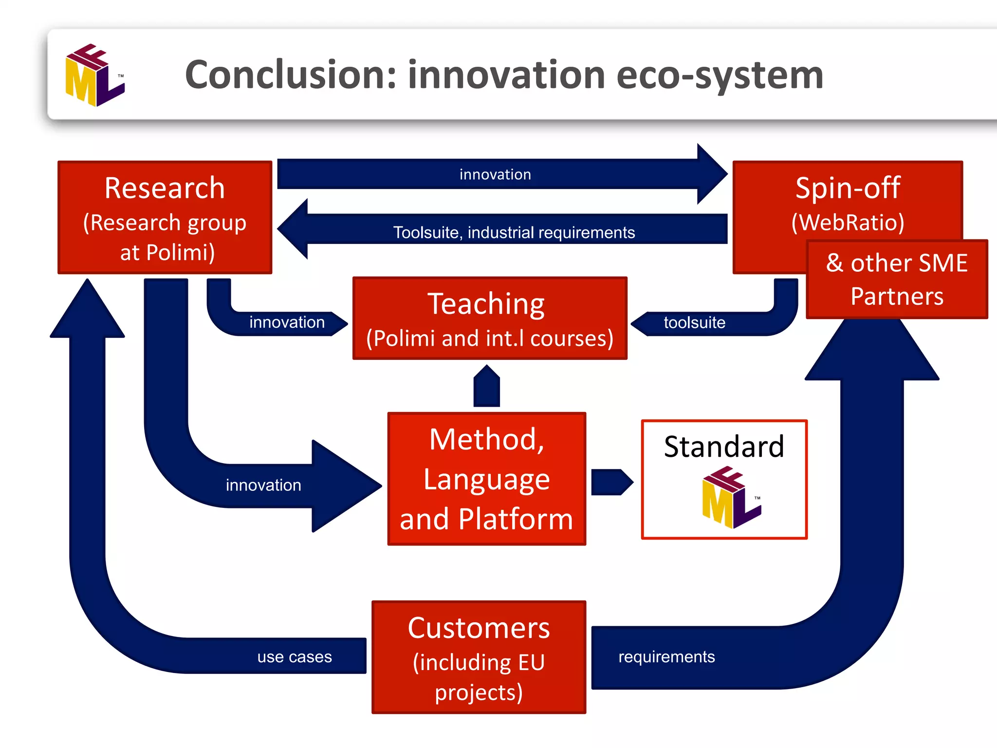 Conclusion: innovation eco-system Research (Research group at Polimi) Method, Language and Platform Spin-off (WebRatio) Customers (including EU projects) Teaching (Polimi and int.l courses) innovation innovation toolsuite Toolsuite, industrial requirements innovation requirementsuse cases Standard & other SME Partners 