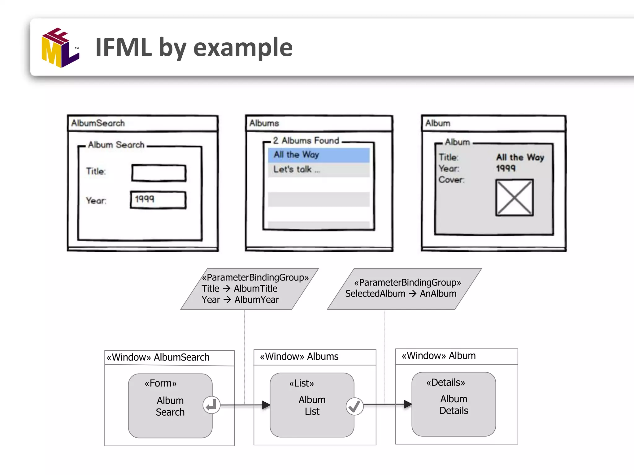 IFML by example Album Search «Window» AlbumSearch Album List «Window» Albums Album Details «Window» Album «ParameterBindingGroup» Title  AlbumTitle Year  AlbumYear «ParameterBindingGroup» SelectedAlbum  AnAlbum «Form» «List» «Details» 