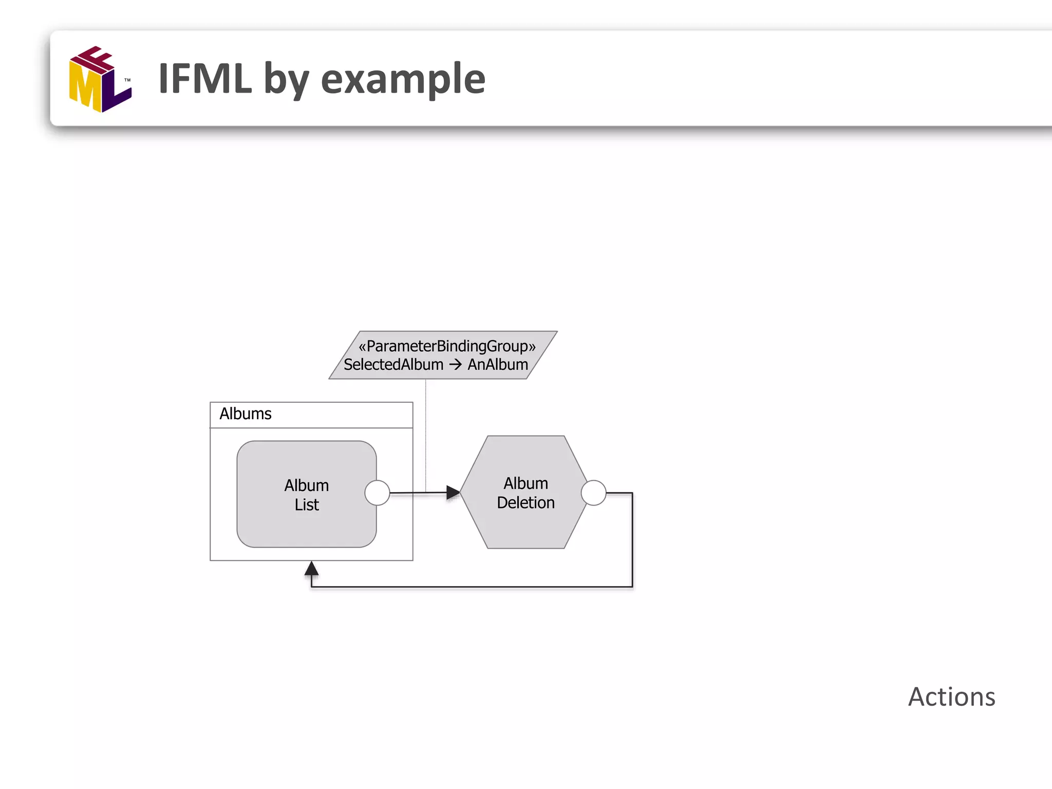 IFML by example Actions Album List Albums Album Deletion «ParameterBindingGroup» SelectedAlbum  AnAlbum 