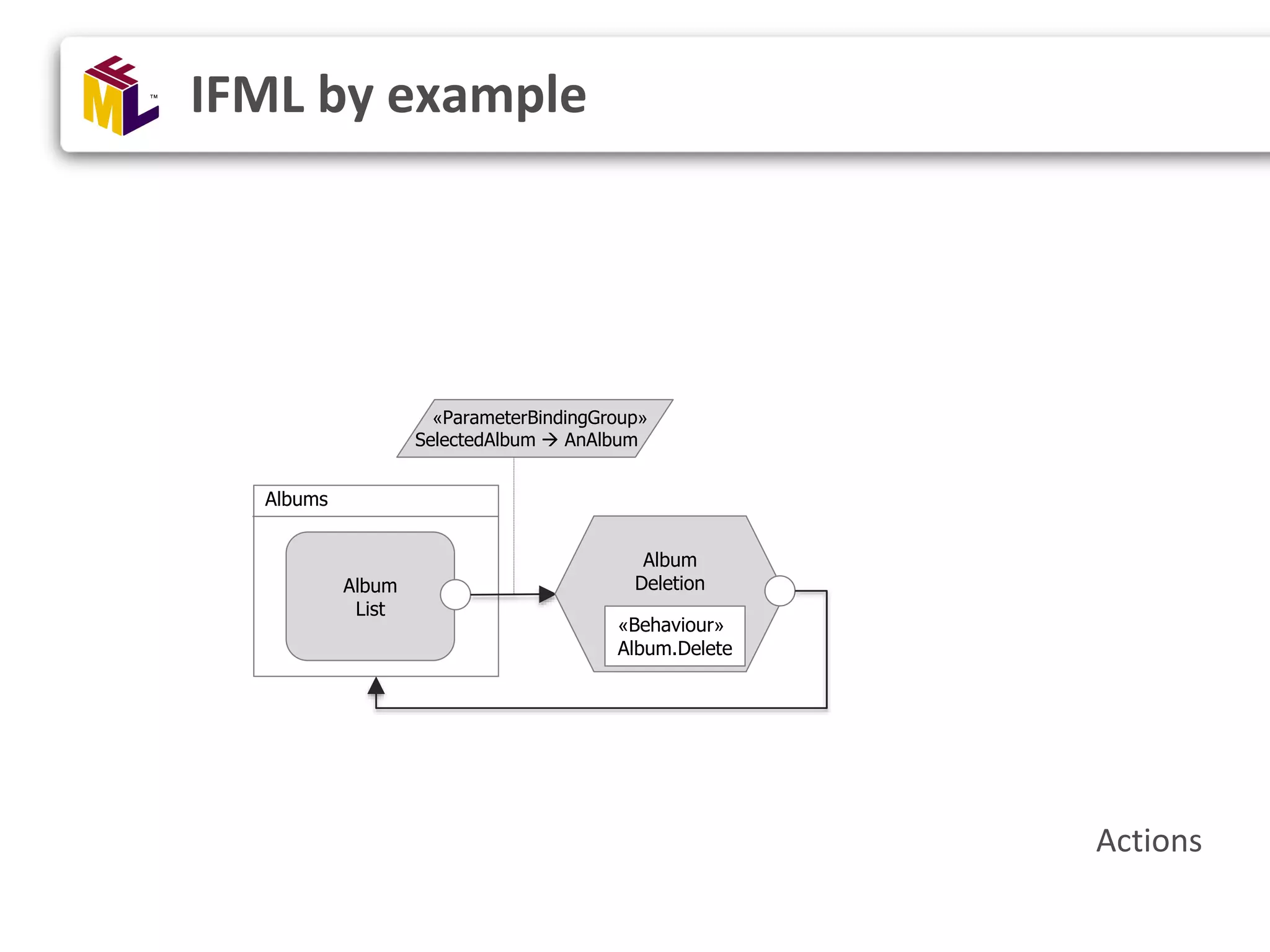 IFML by example Actions Album List Albums Album Deletion «ParameterBindingGroup» SelectedAlbum  AnAlbum «Behaviour» Album.Delete 
