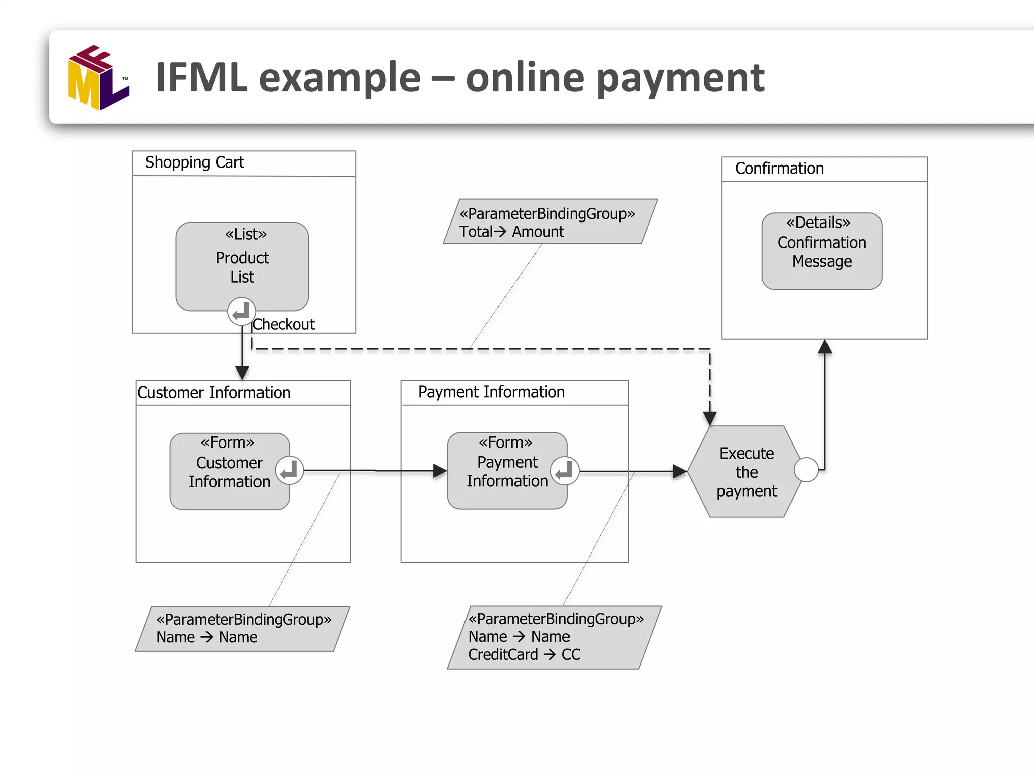 IFML example – online payment Product List Shopping Cart «List» Customer Information Customer Information «Form» Execute the payment Checkout «ParameterBindingGroup» Name  Name Payment Information Payment Information «Form» «ParameterBindingGroup» Name  Name CreditCard  CC Confirmation Confirmation Message «Details» «ParameterBindingGroup» Total Amount 