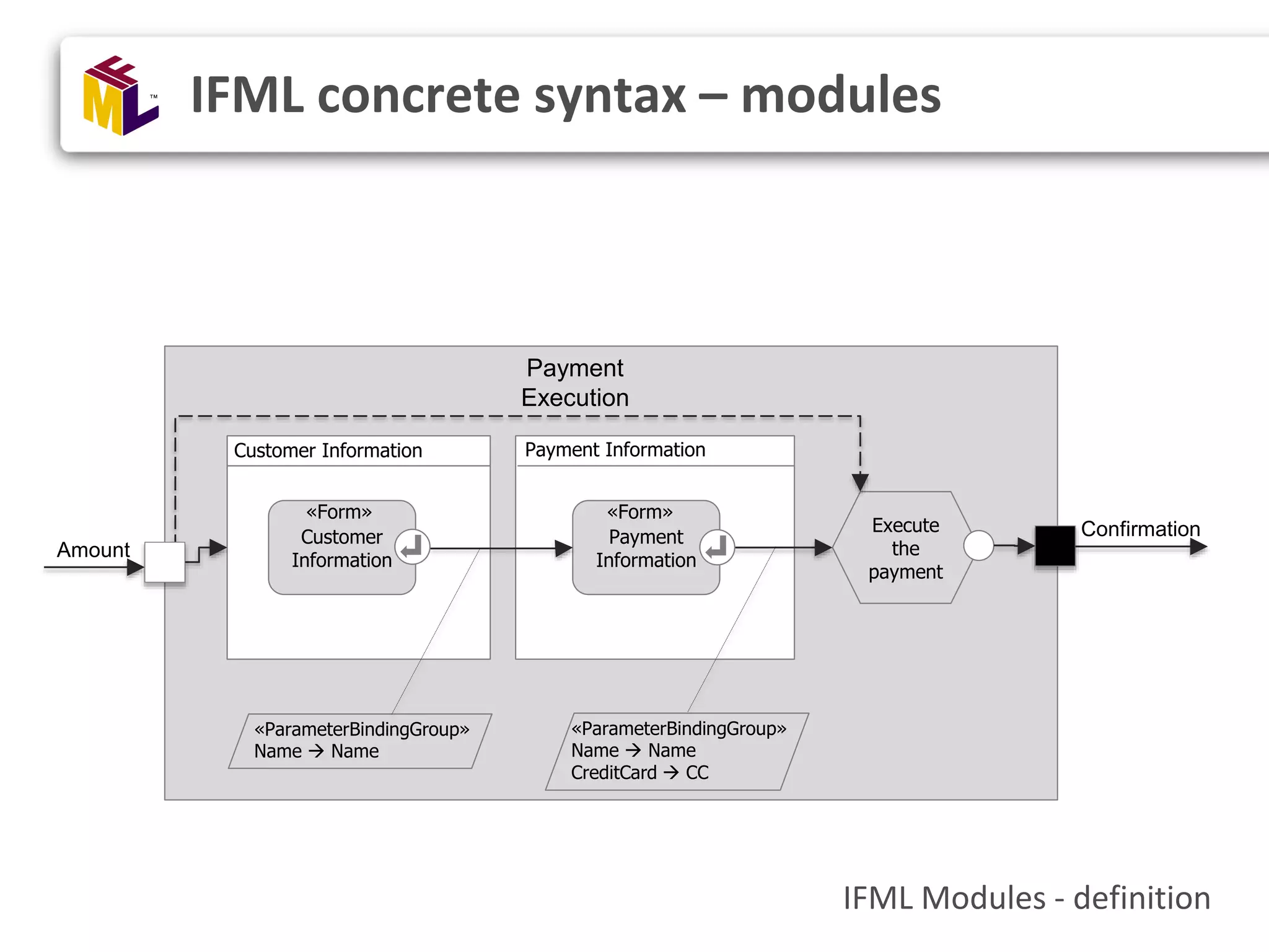 IFML concrete syntax – modules IFML Modules - definition Execute the payment «ParameterBindingGroup» Name  Name «ParameterBindingGroup» Name  Name CreditCard  CC Customer Information Customer Information «Form» Payment Information Payment Information «Form» Amount Confirmation Payment Execution 