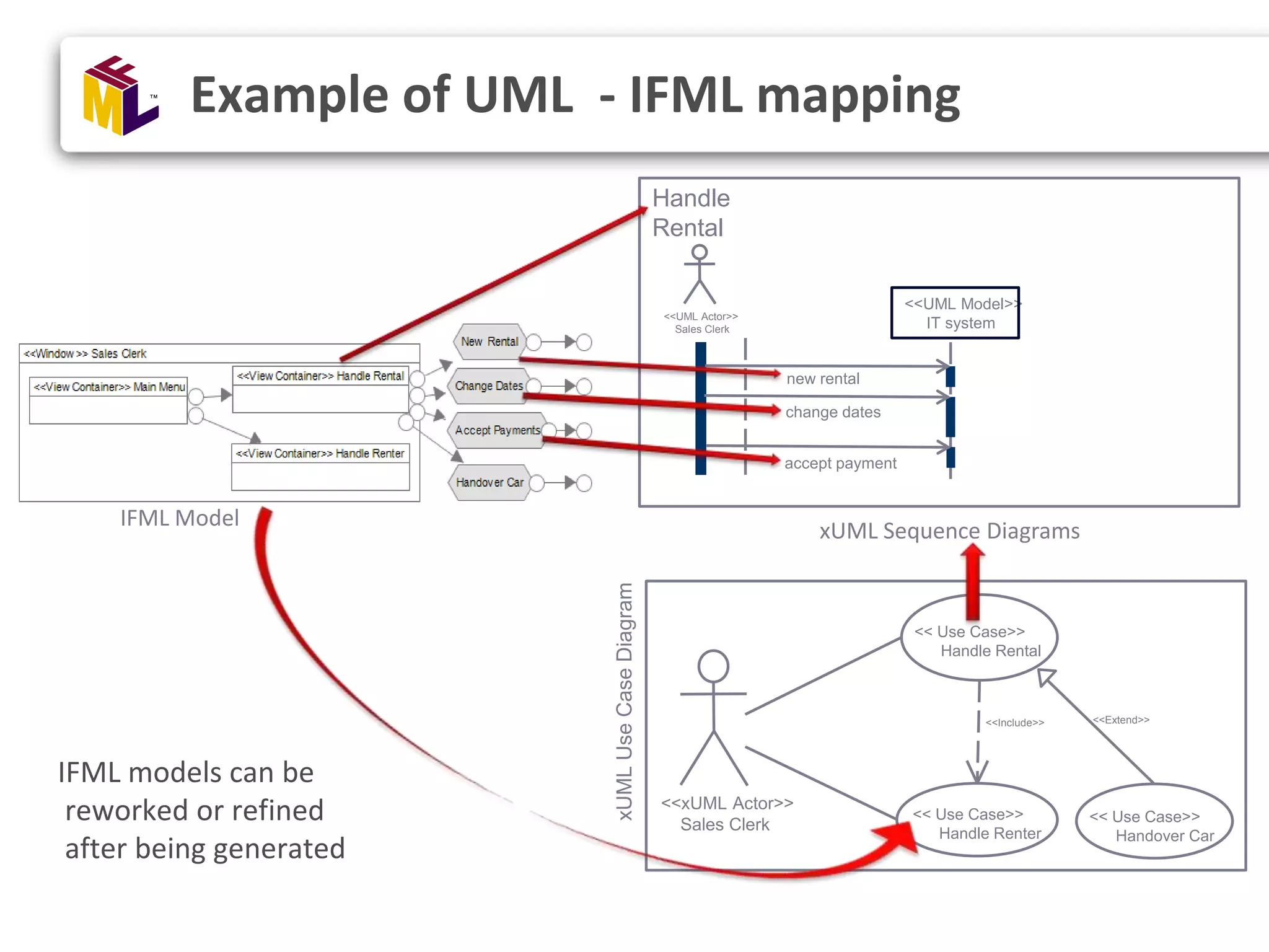 Example of UML - IFML mapping IFML Model << Use Case>> Handle Rental xUMLUseCaseDiagram <<xUML Actor>> Sales Clerk << Use Case>> Handle Renter <<Include>> <<Extend>> << Use Case>> Handover Car <<UML Actor>> Sales Clerk Handle Rental xUML Sequence Diagrams <<UML Model>> IT system new rental change dates accept payment IFML models can be reworked or refined after being generated 