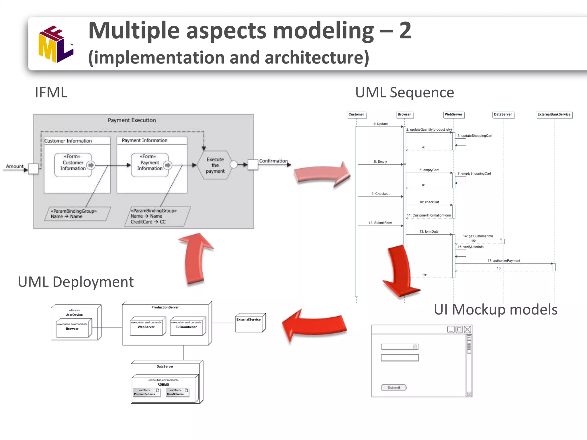 Multiple aspects modeling – 2 (implementation and architecture) UML Sequence UML Deployment IFML UI Mockup models 